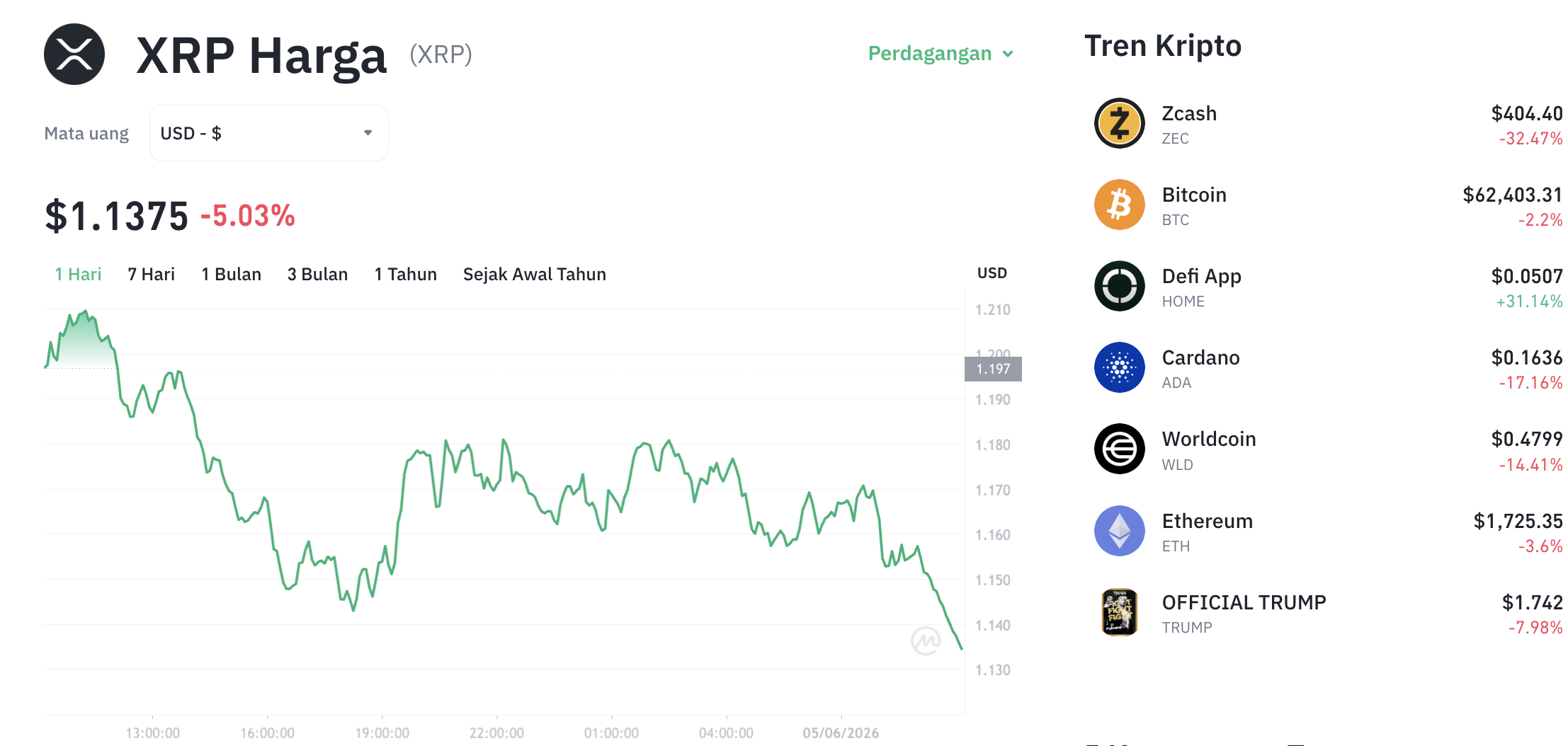 Pergerakan harga XRP (XRP/USDT) pada Jumat, 5 Juni 2026. Sumber: Tokocrypto.