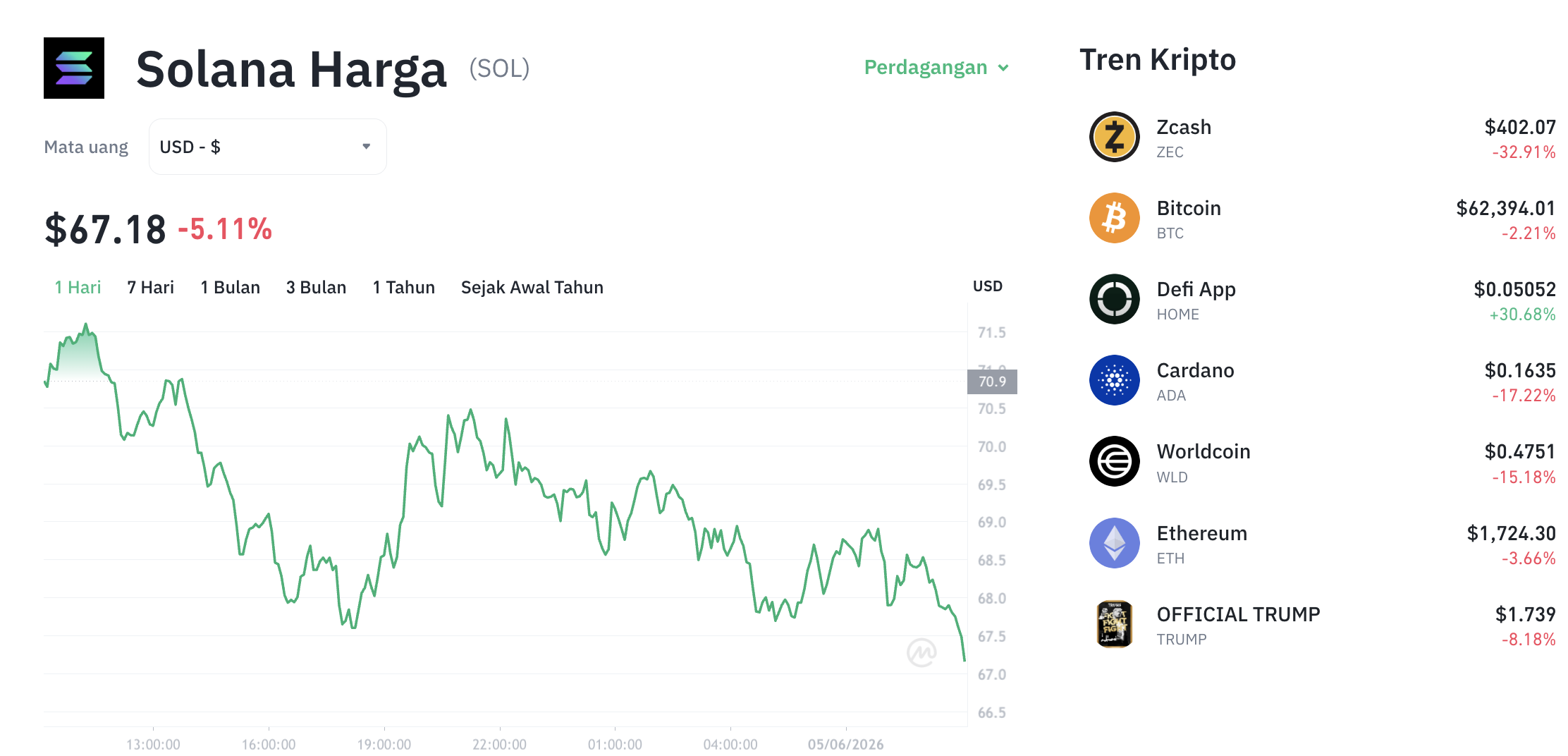 Pergerakan harga Solana (SOL/USDT) pada Jumat, 5 Juni 2026. Sumber: Tokocrypto.