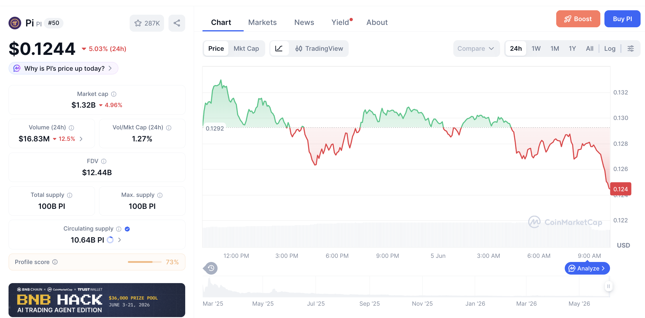 Pergerakan haarga Pi Coin (PI/USDT) pada Jumat, 5 Juni 2026. Sumber: CoinMarketCap.