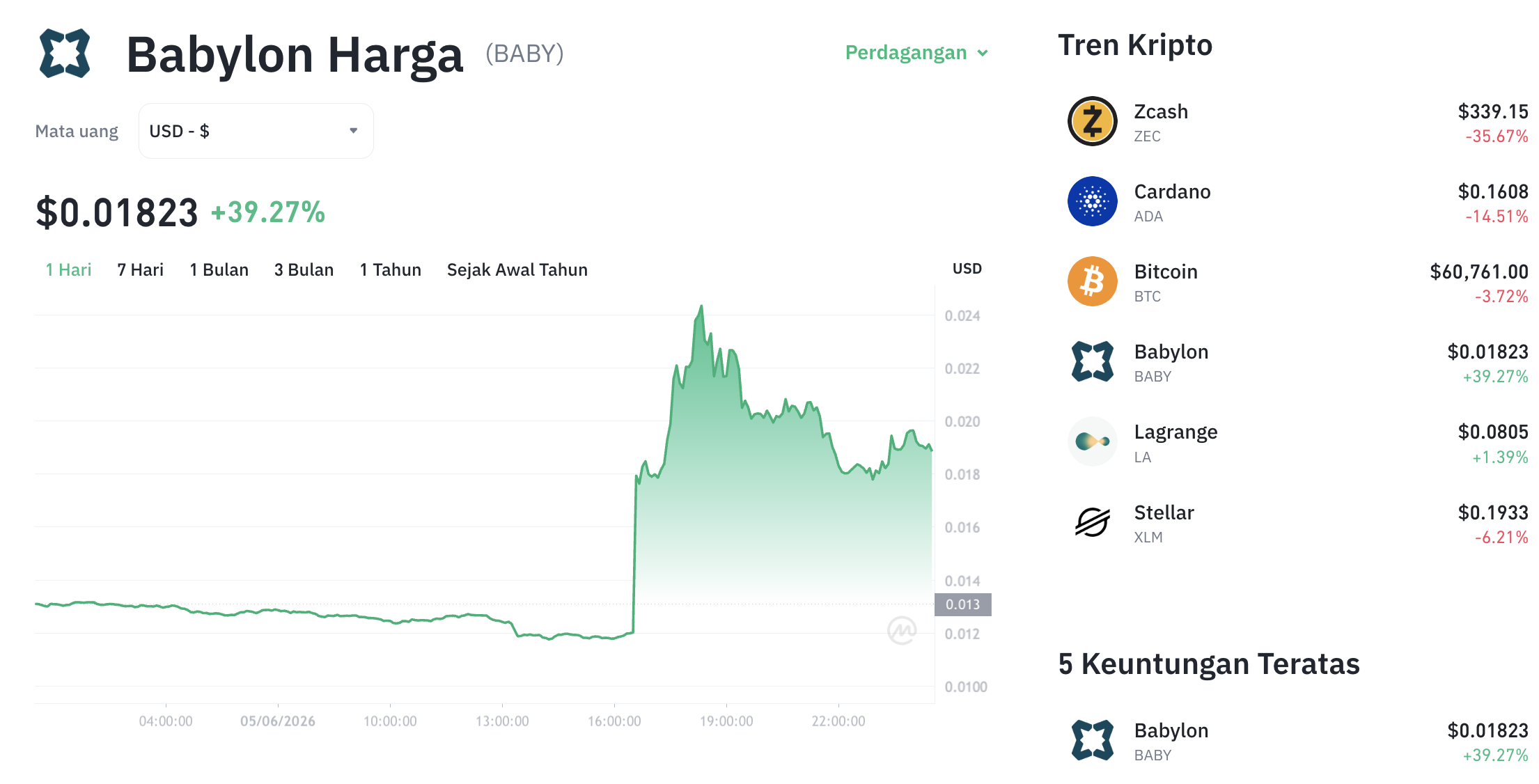 Pergerakan harga Babylon (BABY/USDT) pada Jumat, 5 Juni 2026. Sumber: Tokocrypto.