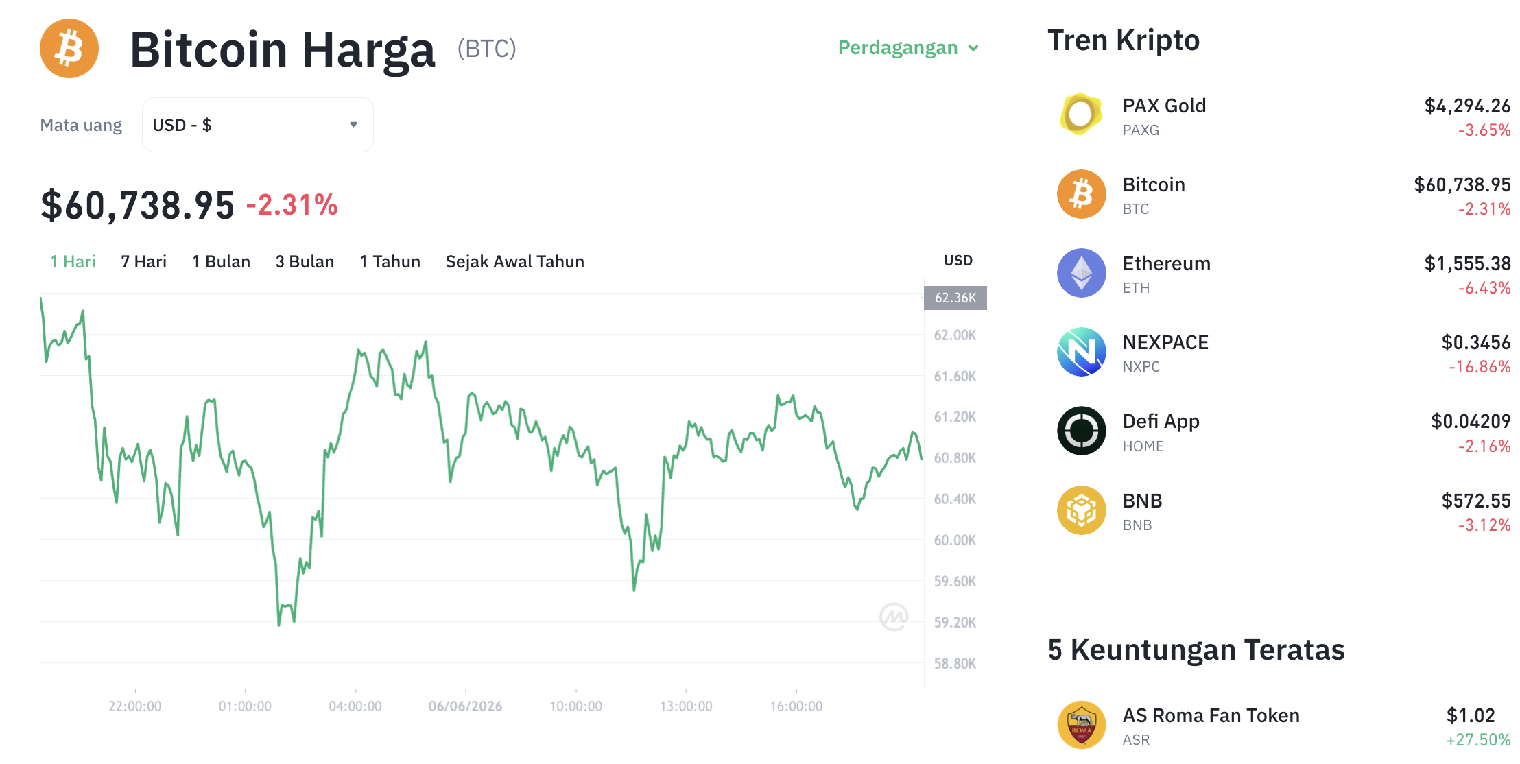 Pergerakan harga Bitcoin (BTC/USDT) pada Sabtu, 6 Juni 2026. Sumber: Tokocrypto.