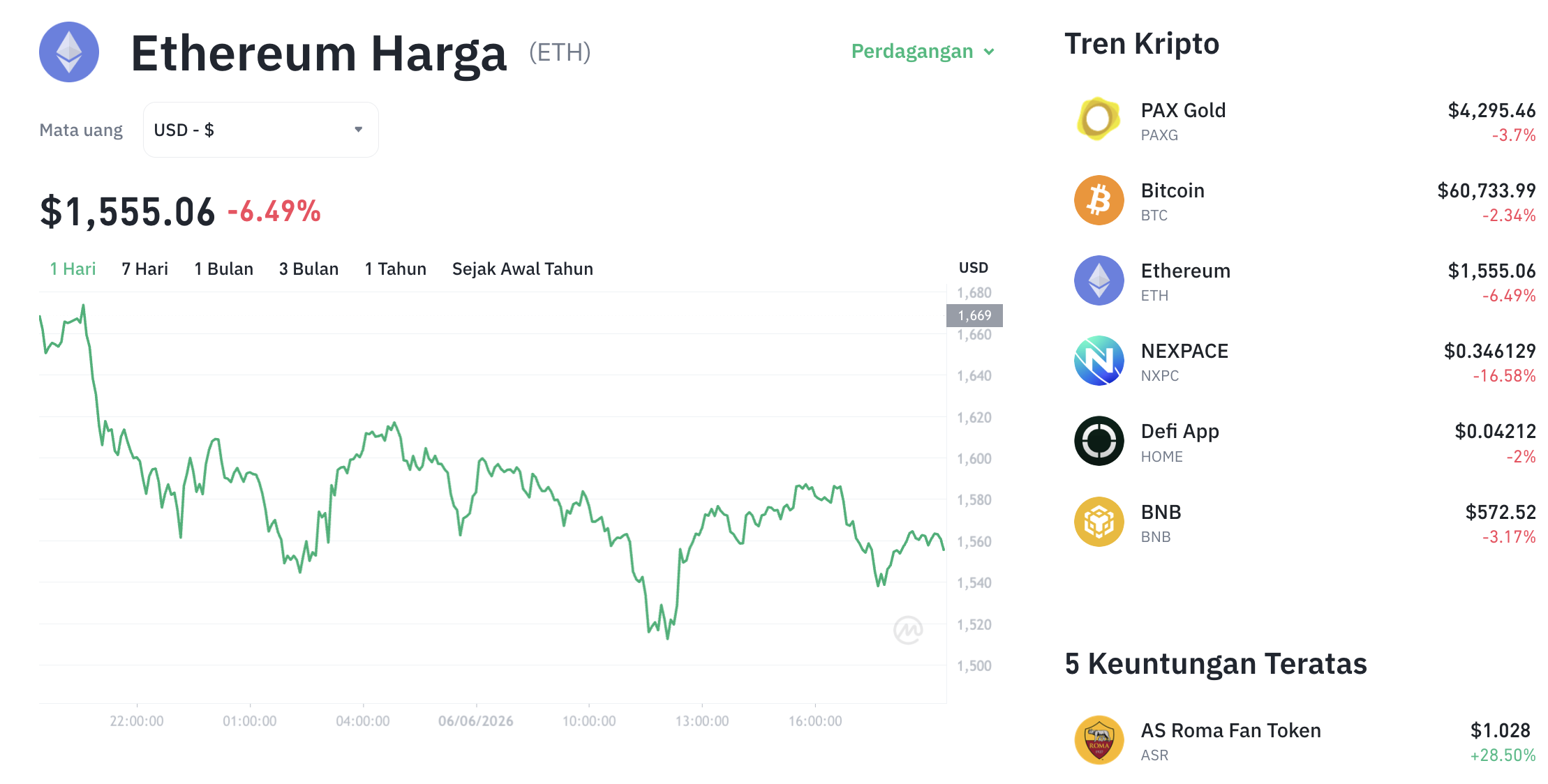 ETH Rontok 10%, Harga Ethereum Jebol ke Level US$1.500