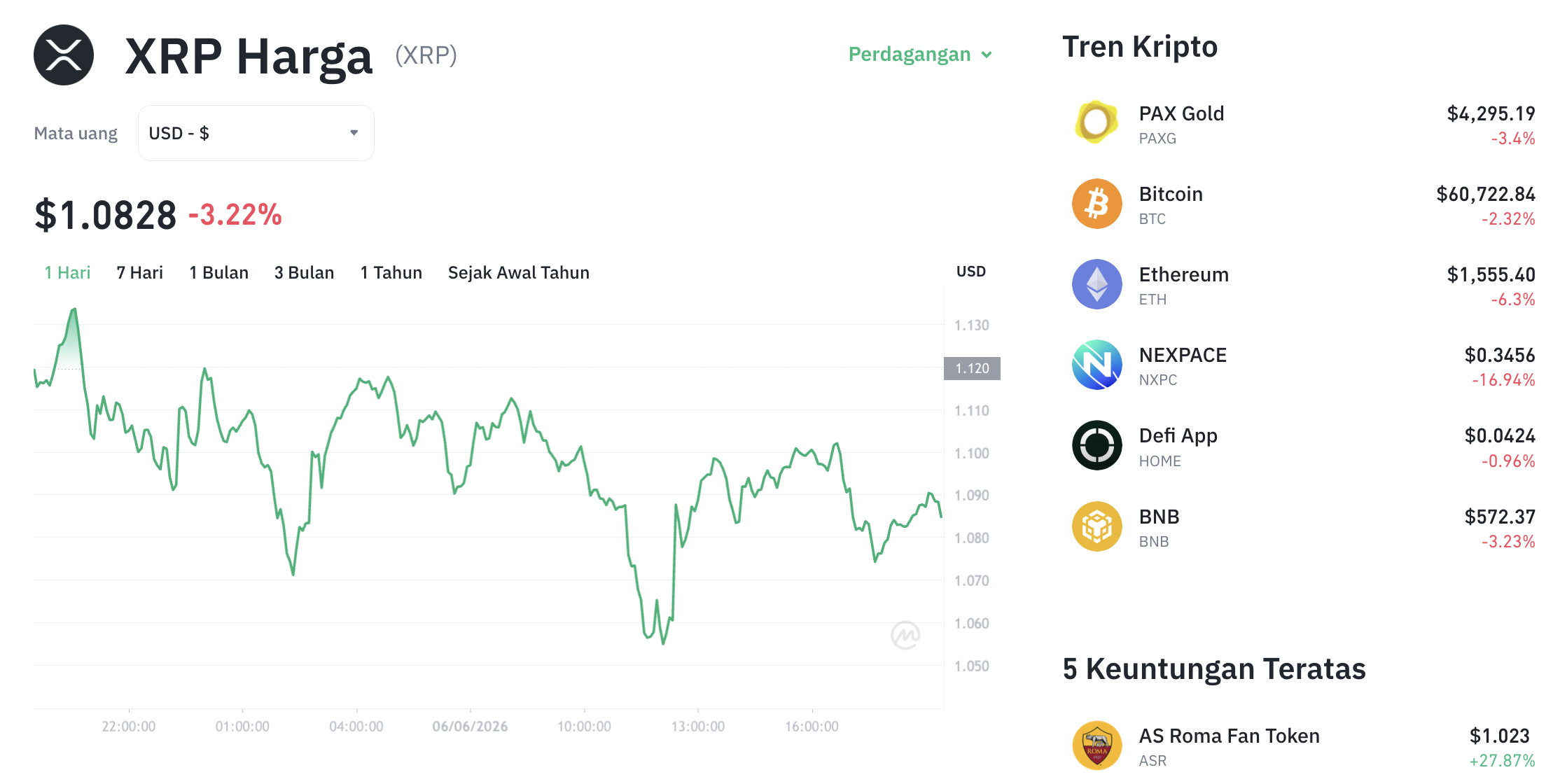 Pergerakan harga XRP (XRP/USDT) pada Sabtu, 6 Juni 2026. Sumber: Tokocrypto.