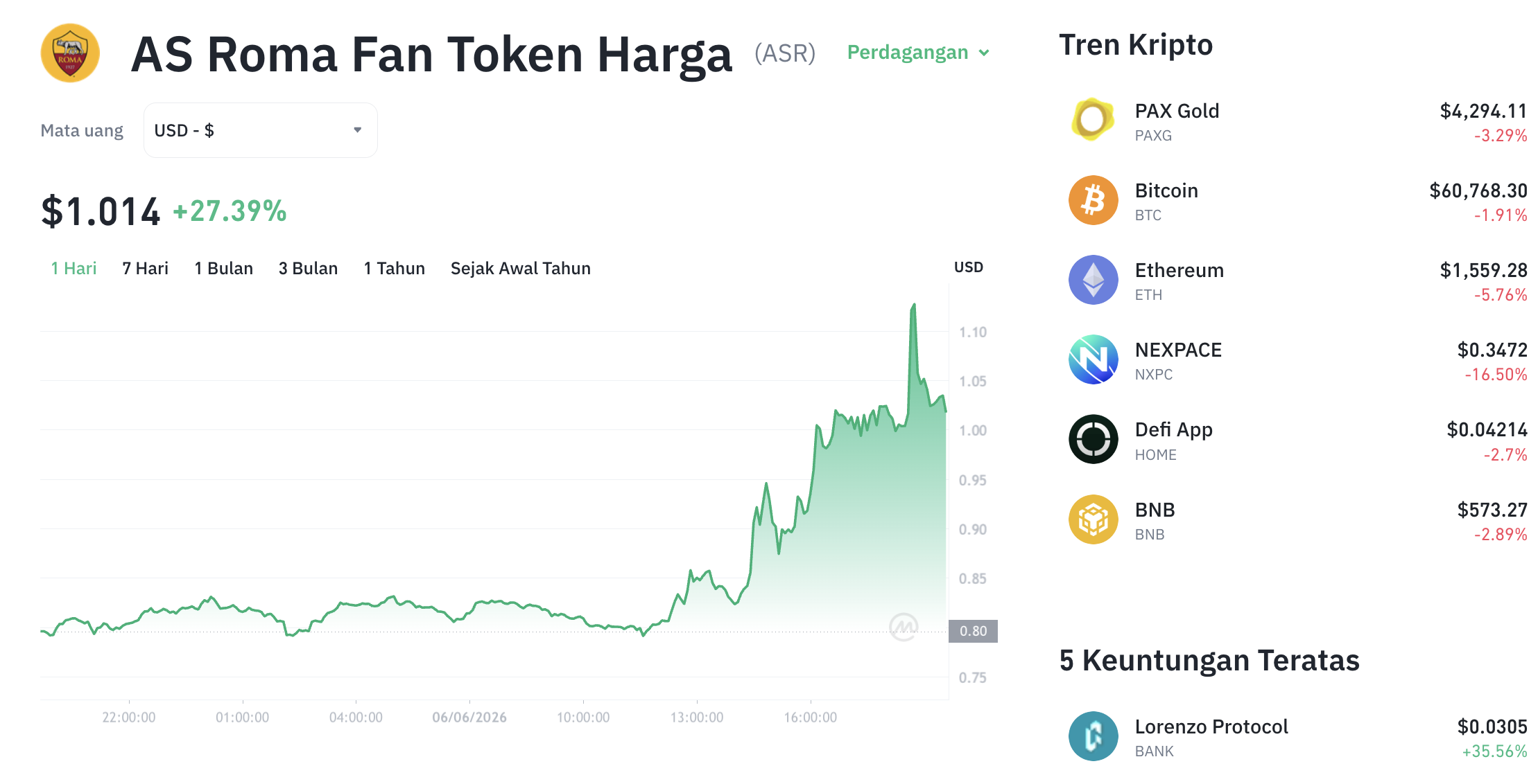 Pergerakan harga AS Roma Fan Token (ASR/USDT) pada Sabtu, 6 Juni 2026. Sumber: Tokocrypto.