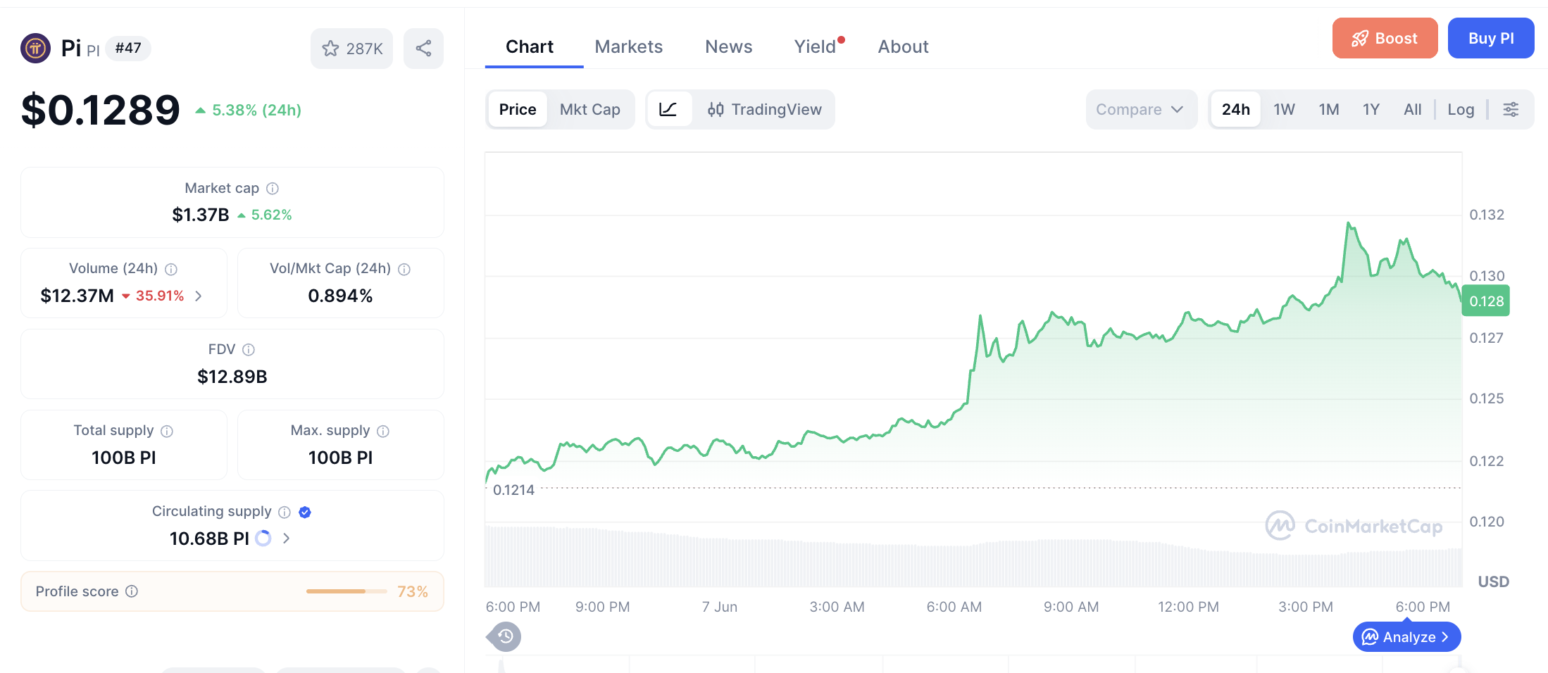Pergerakan haarga Pi Coin (PI/USDT) pada Minggu, 7 Juni 2026. Sumber: CoinMarketCap.