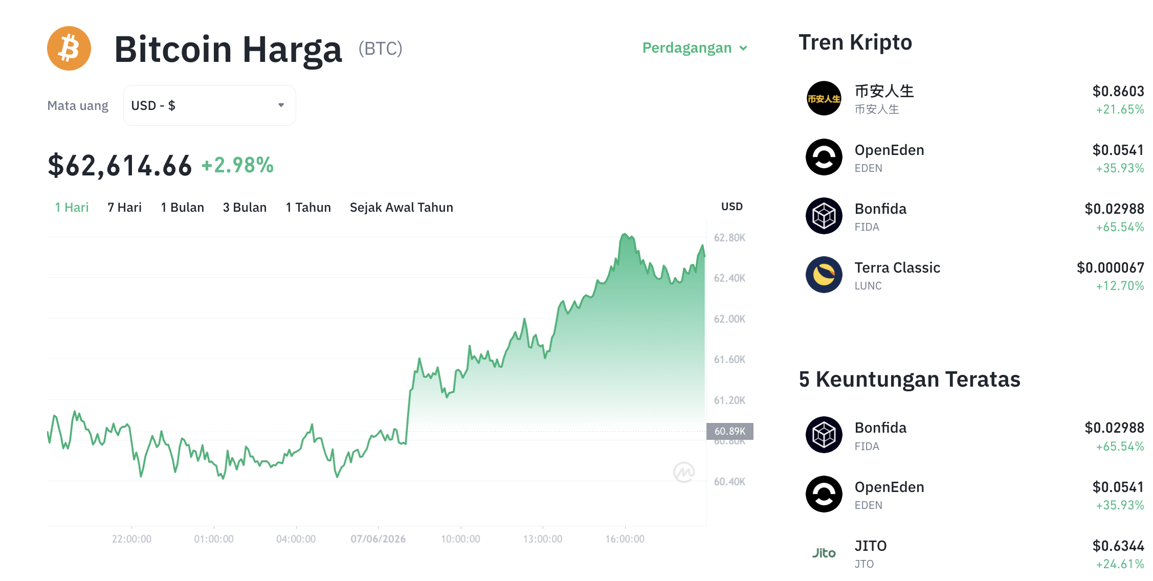 Pergerakan harga Bitcoin (BTC/USDT) pada Minggu, 7 Juni 2026. Sumber: Tokocrypto.