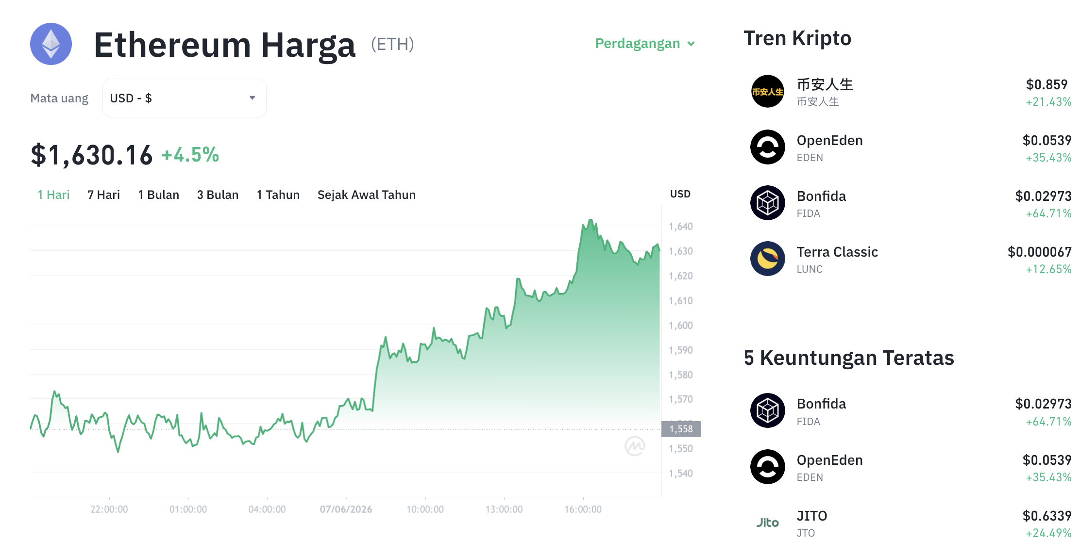 ETH Rebound 2%, Harga Ethereum Sentuh US$1.599