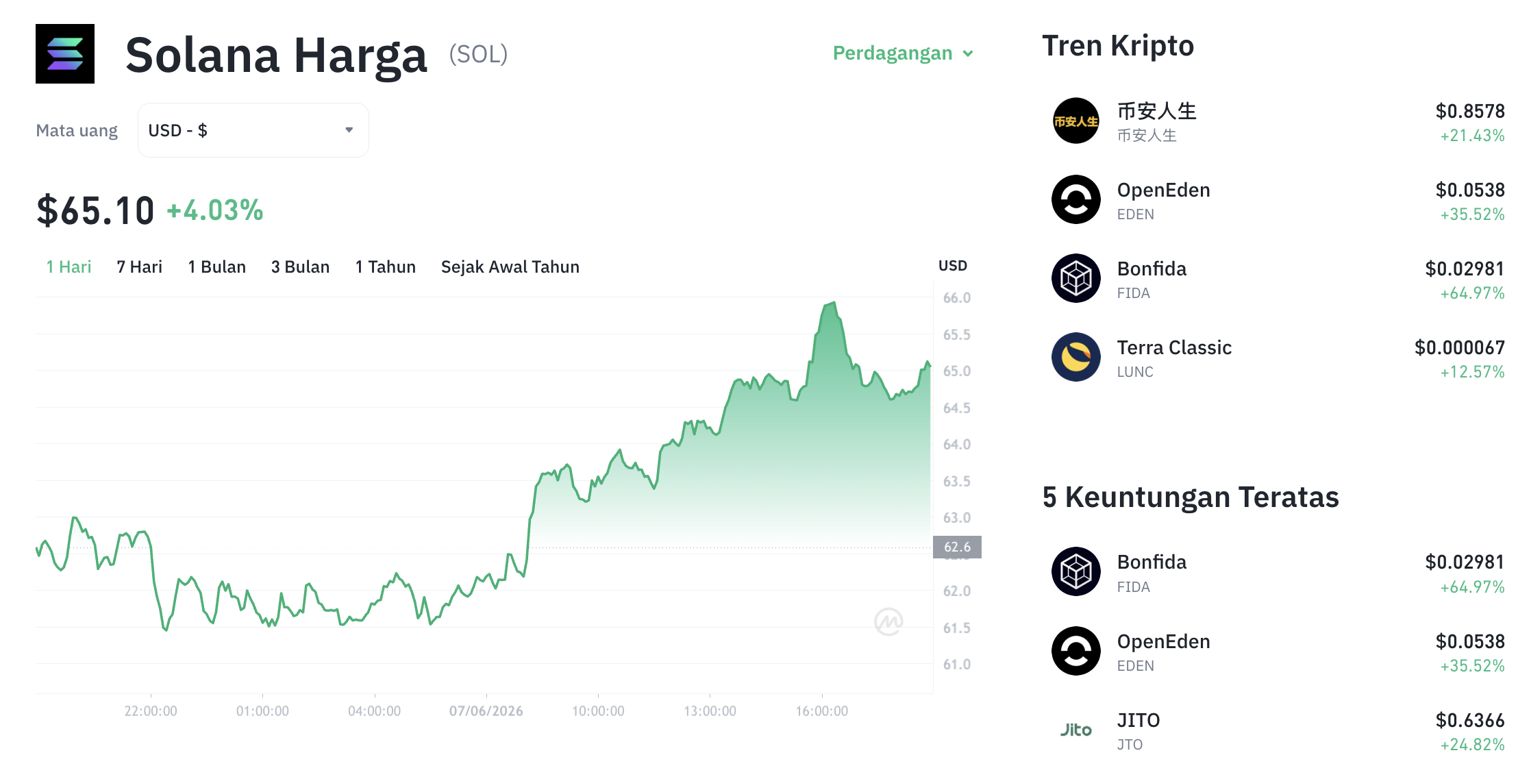 Pergerakan harga Solana (SOL/USDT) pada Minggu, 7 Juni 2026. Sumber: Tokocrypto.