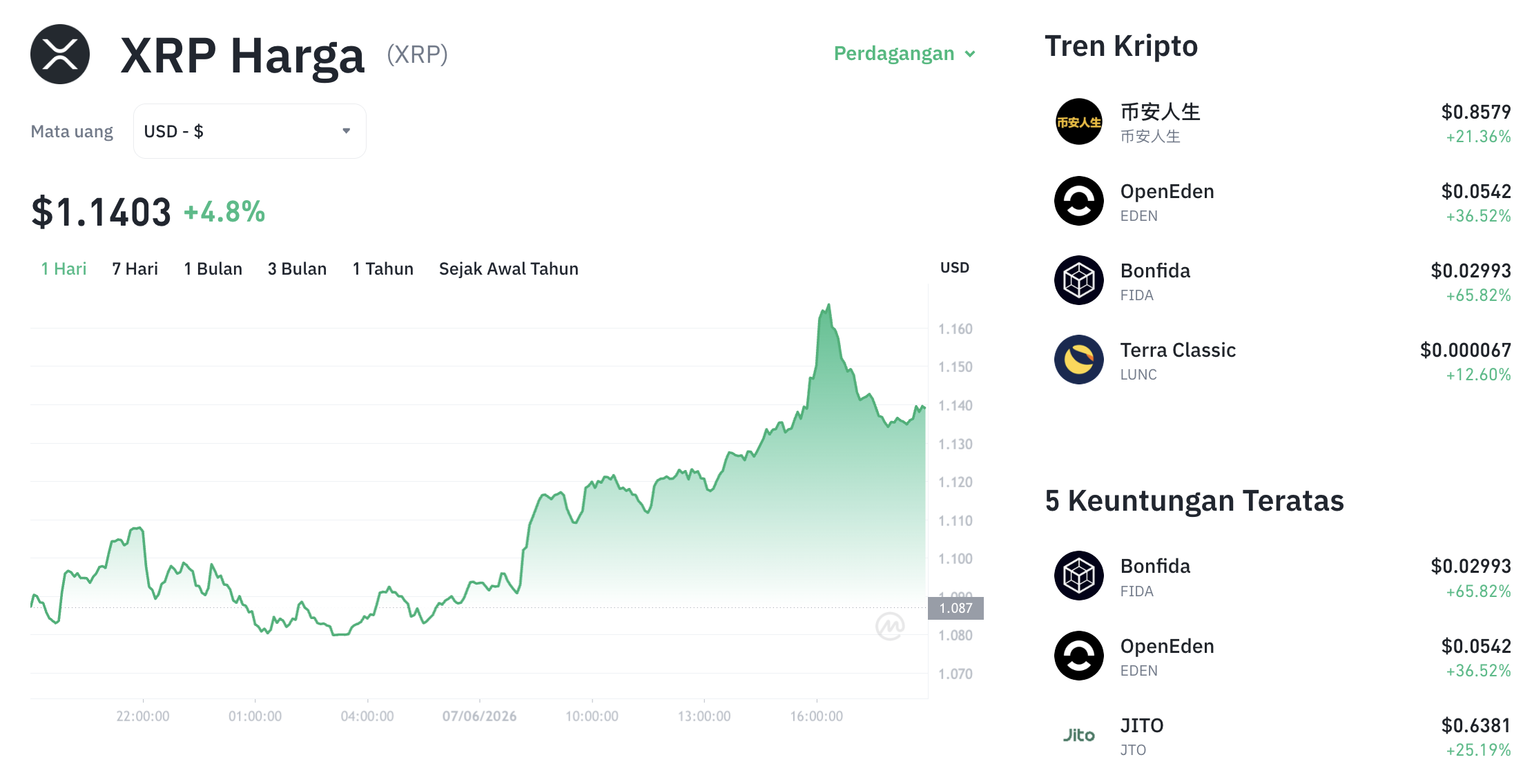 Harga XRP Menguat ke US$1,12, Rebound Jangka Pendek