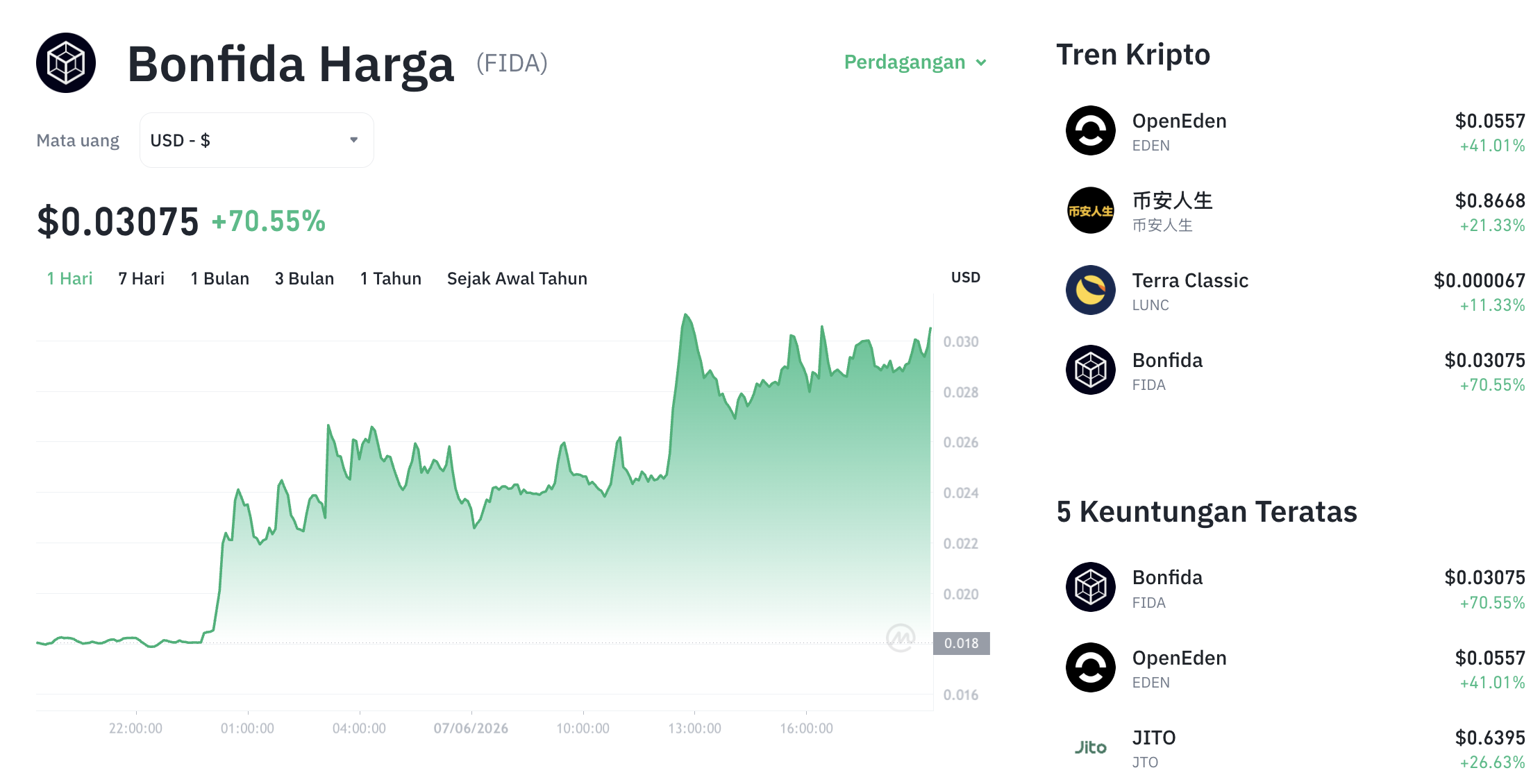 Pergerakan harga Bonfida (FIDA/USDT) pada Minggu, 7 Juni 2026. Sumber: Tokocrypto.