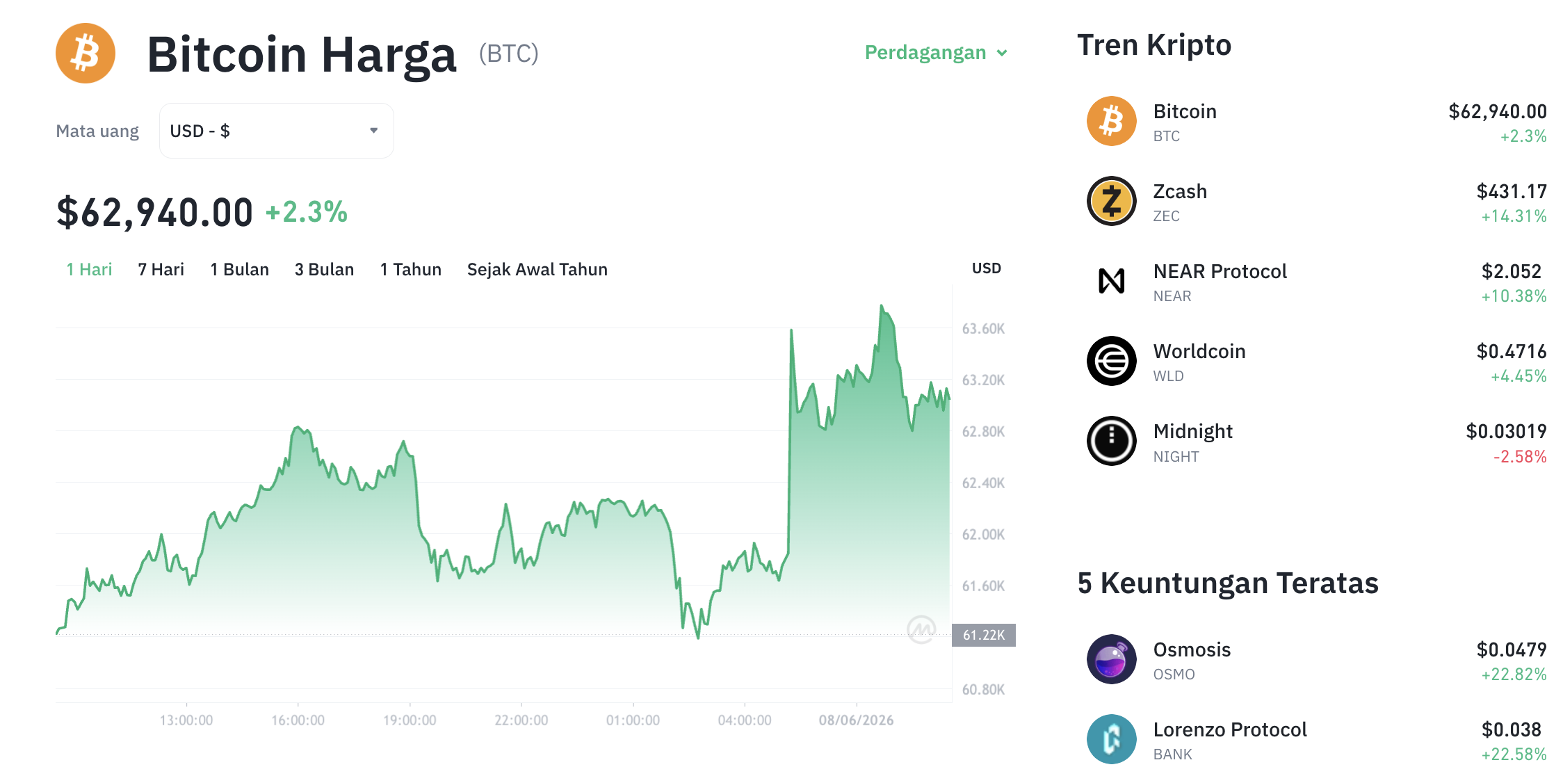 Pergerakan harga Bitcoin (BTC/USDT) pada Senin, 8 Juni 2026. Sumber: Tokocrypto.