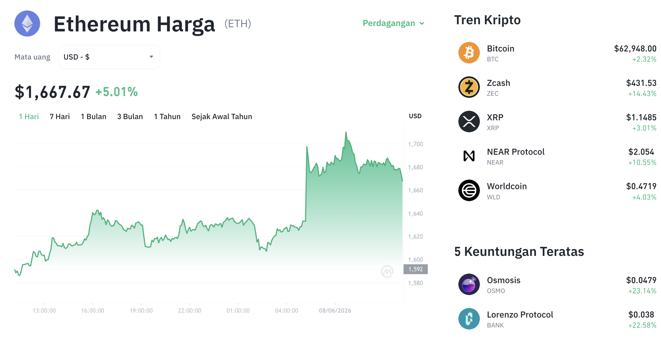 Harga Ethereum Melonjak 8%, ETH Tembus US$1.700
