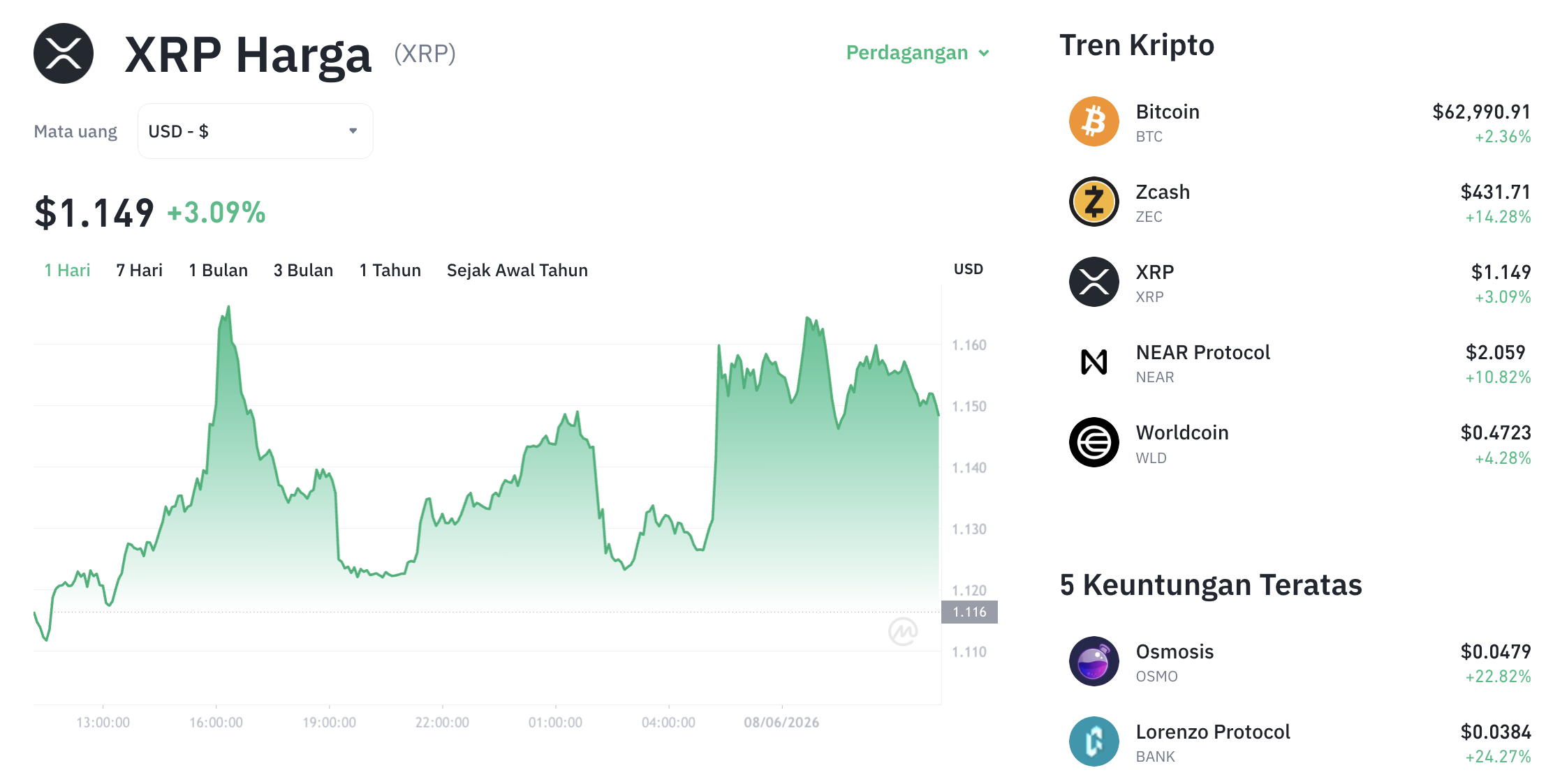Pergerakan harga XRP (XRP/USDT) pada Senin, 8 Juni 2026. Sumber: Tokocrypto.