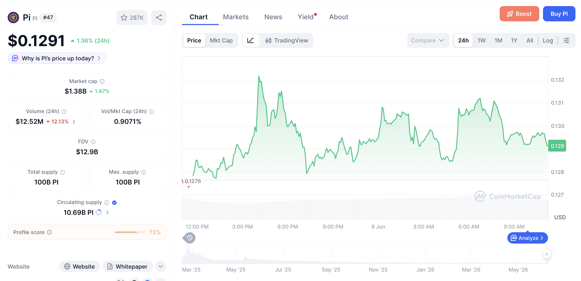 Pergerakan haarga Pi Coin (PI/USDT) pada Senin, 8 Juni 2026. Sumber: CoinMarketCap.