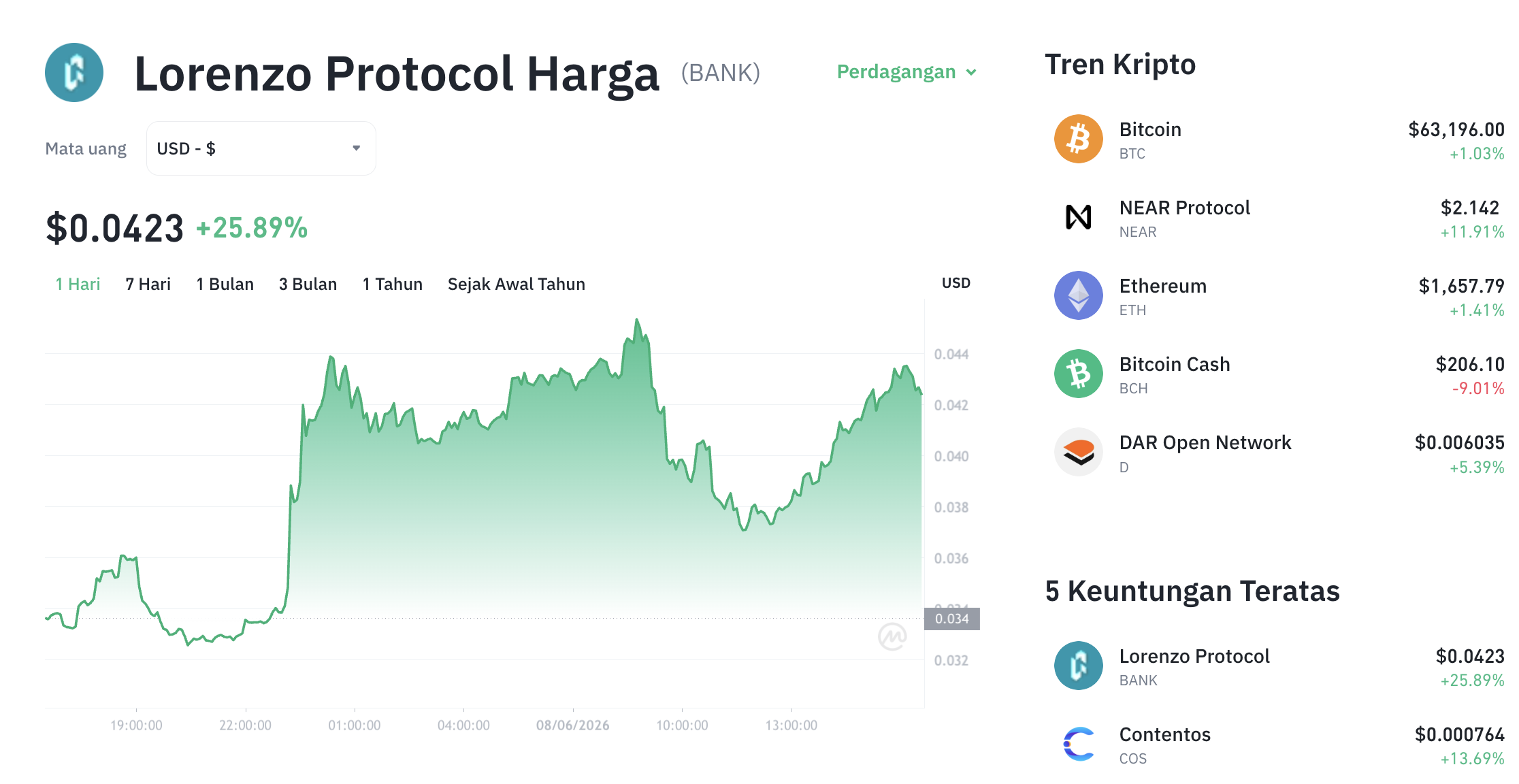 Pergerakan harga Lorenzo Protocol (BANK/USDT) pada Senin, 8 Juni 2026. Sumber: Tokocrypto.