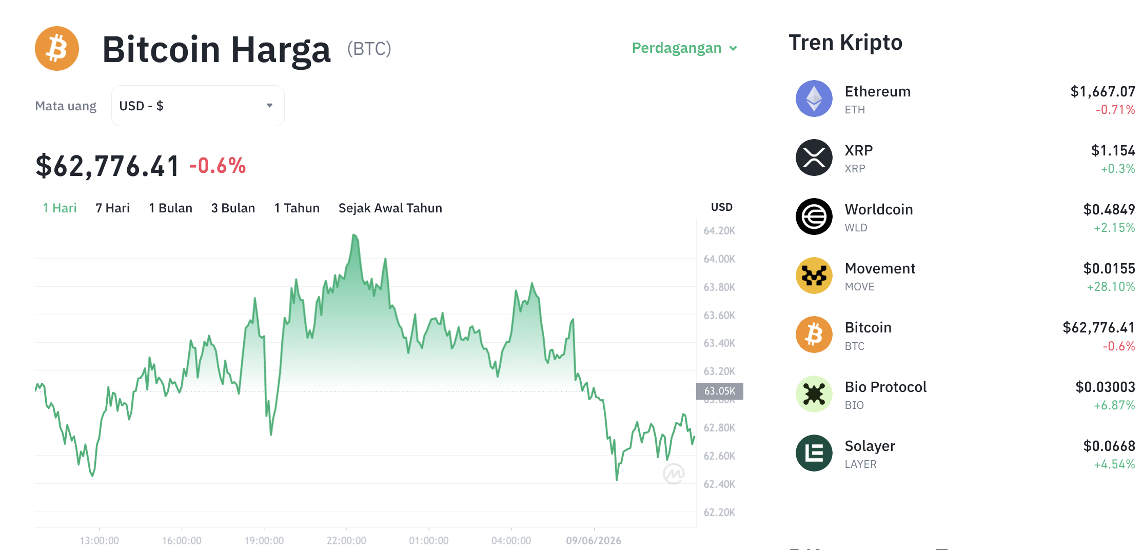 Pergerakan harga Bitcoin (BTC/USDT) pada Selasa, 9 Juni 2026. Sumber: Tokocrypto.