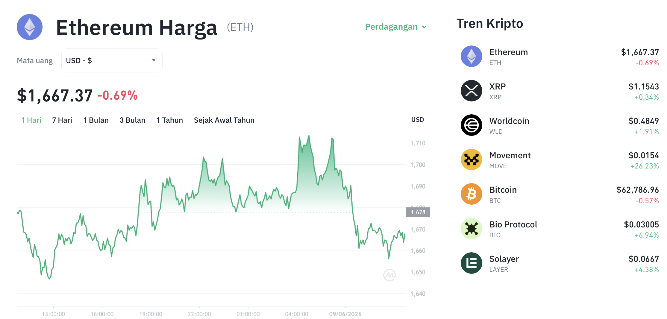 Pergerakan harga Ethereum (ETH/USDT) pada Selasa, 9 Juni 2026. Sumber: Tokocrypto.