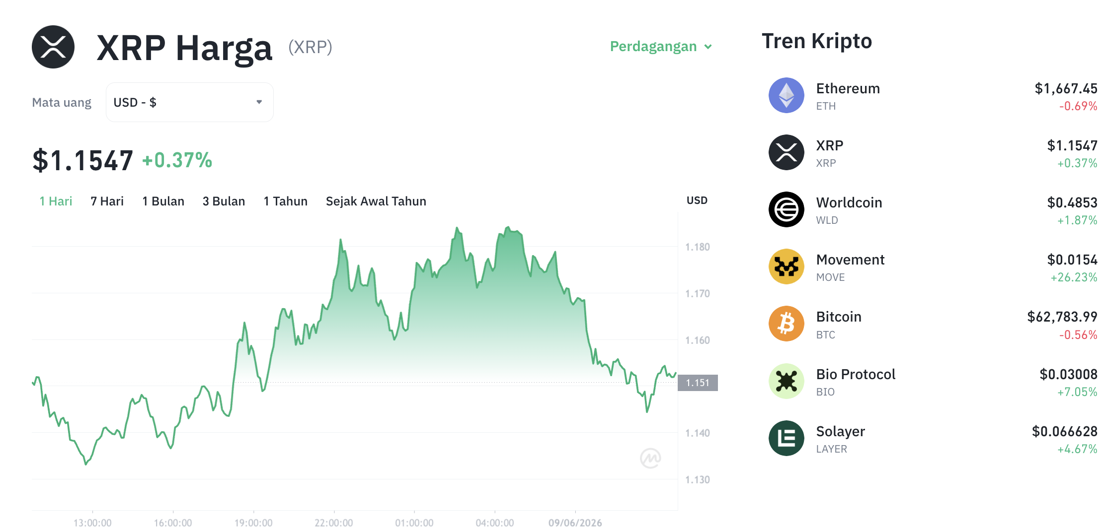 Pergerakan harga XRP (XRP/USDT) pada Selasa, 9 Juni 2026. Sumber: Tokocrypto.