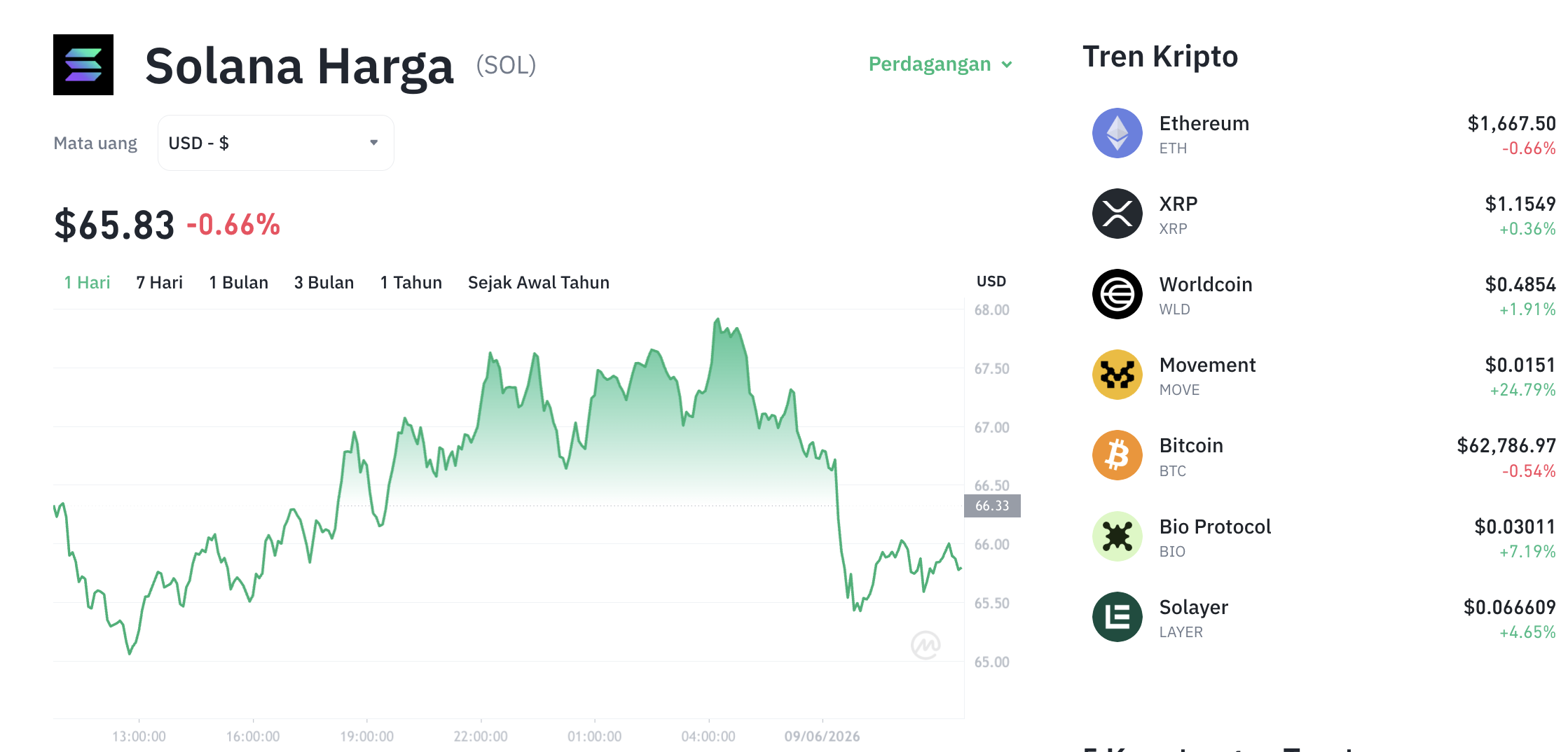 Pergerakan harga Solana (SOL/USDT) pada Selasa, 9 Juni 2026. Sumber: Tokocrypto.