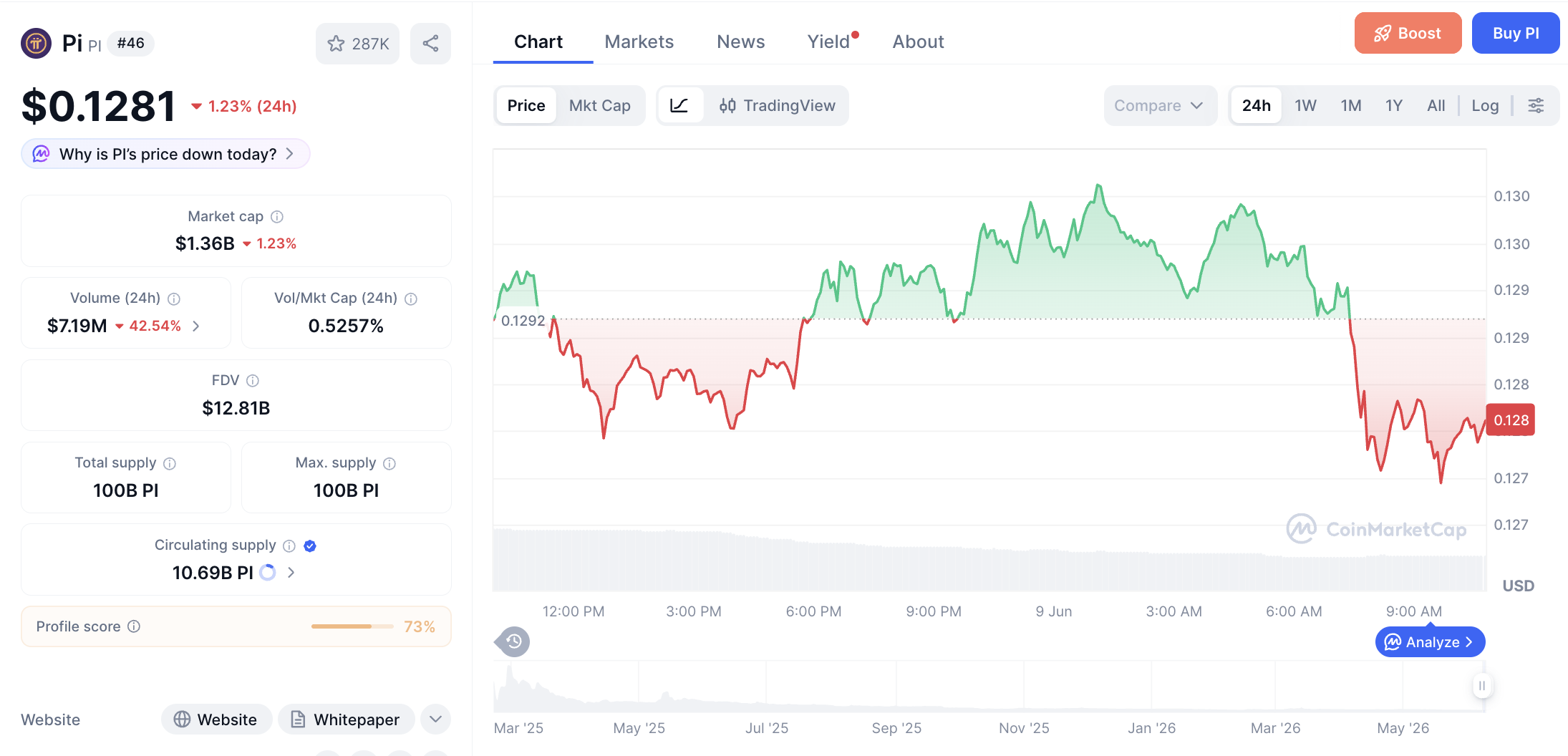 Pergerakan haarga Pi Coin (PI/USDT) pada Selasa, 9 Juni 2026. Sumber: CoinMarketCap.