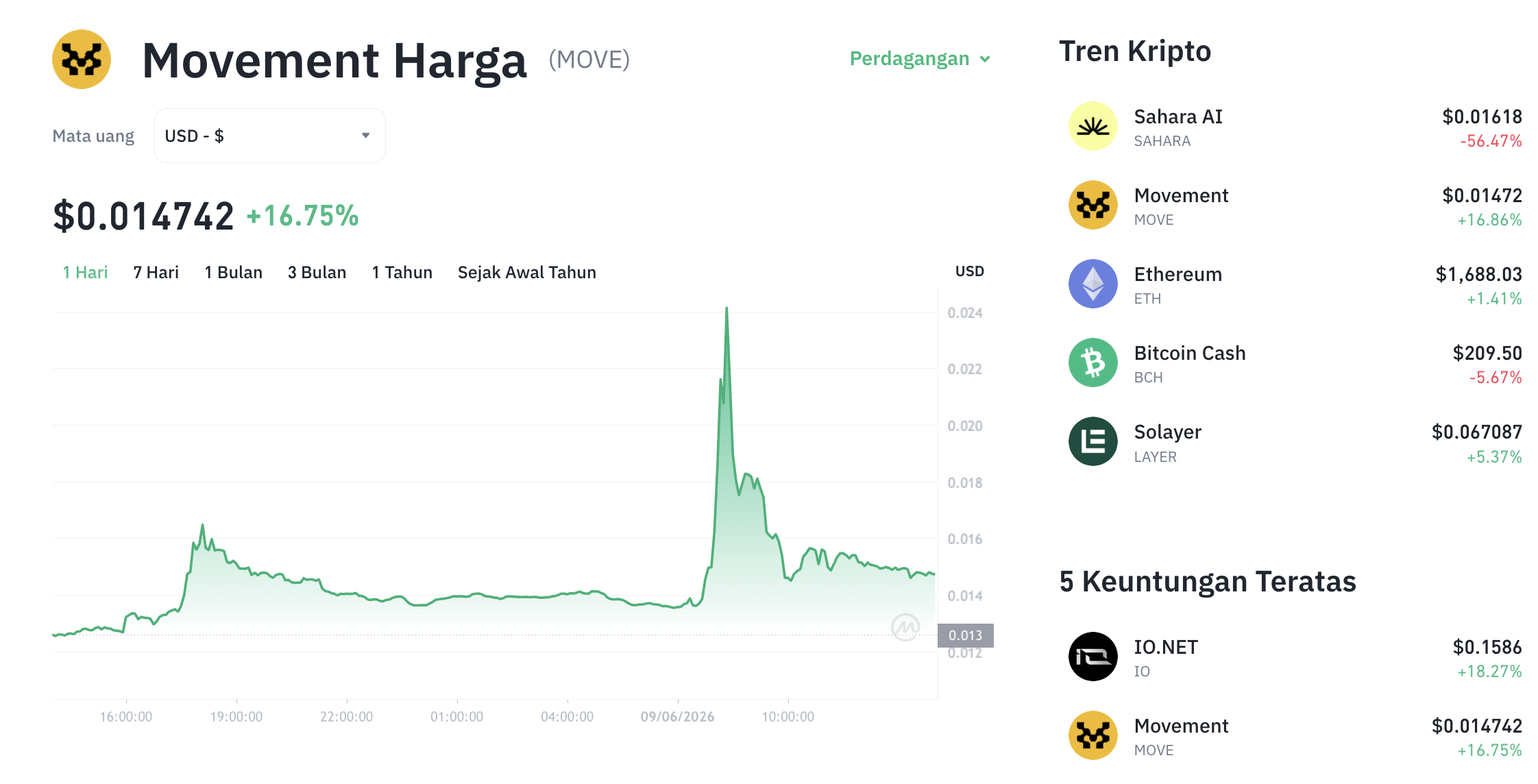 Pergerakan harga Movement (MOVE/USDT) pada Selasa, 9 Juni 2026. Sumber: Tokocrypto.