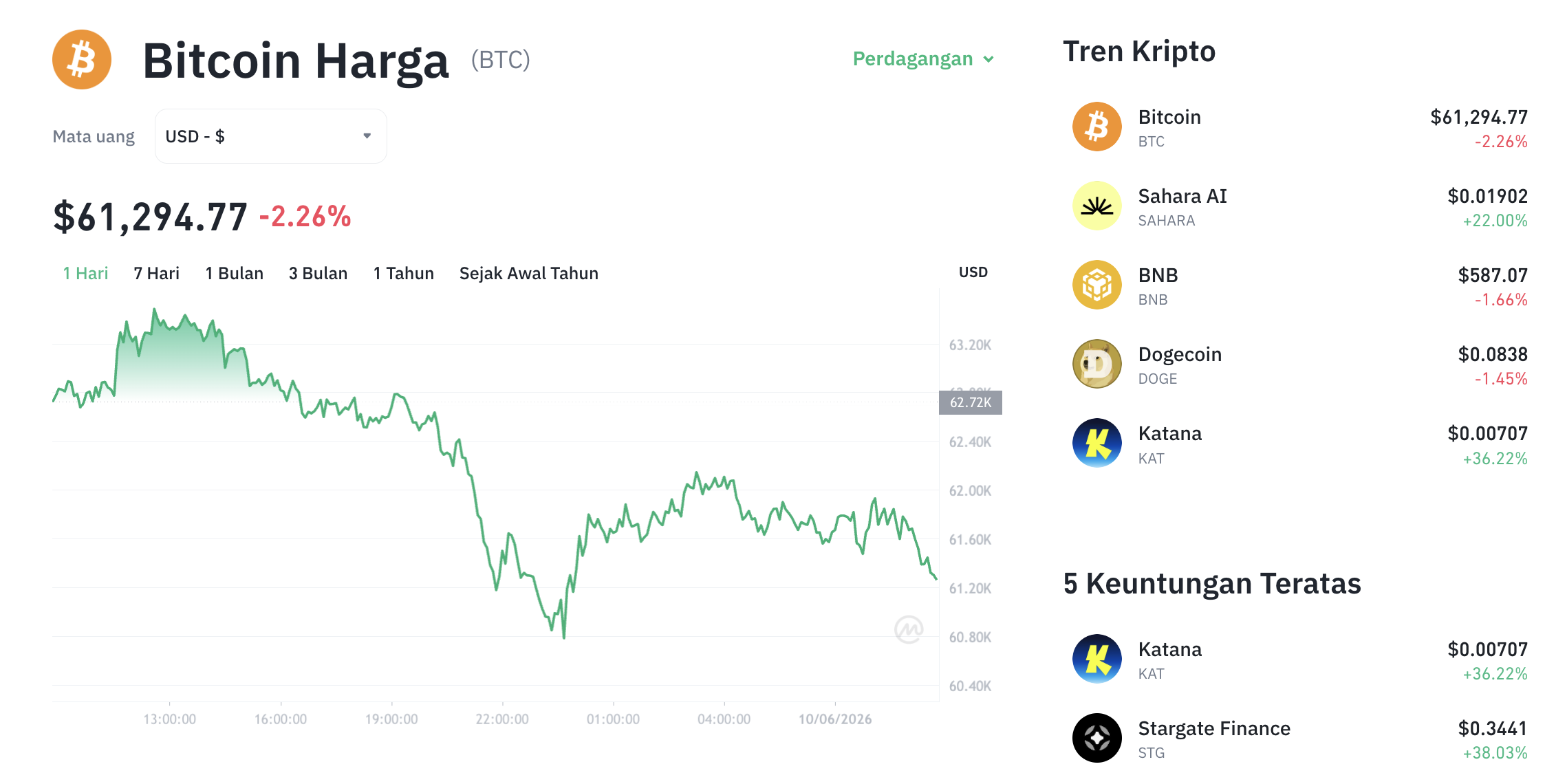 Pergerakan harga Bitcoin (BTC/USDT) pada Rabu, 10 Juni 2026. Sumber: Tokocrypto.