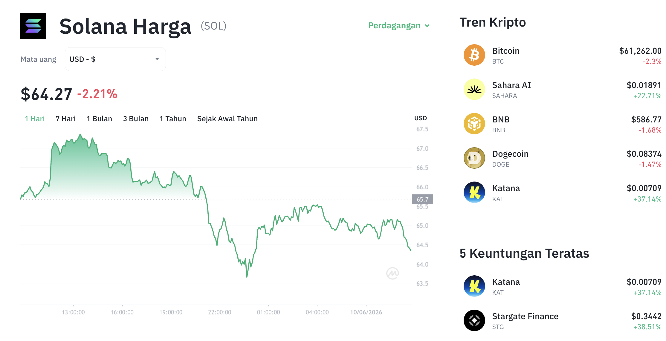 Pergerakan harga Solana (SOL/USDT) pada Rabu, 10 Juni 2026. Sumber: Tokocrypto.