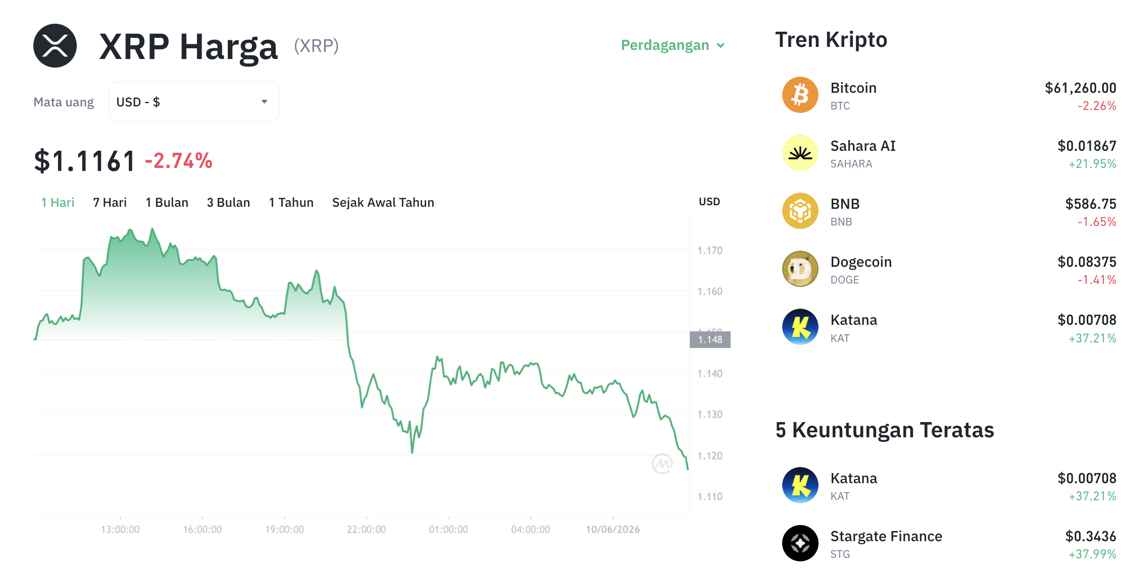 Pergerakan harga XRP (XRP/USDT) pada Rabu, 10 Juni 2026. Sumber: Tokocrypto.