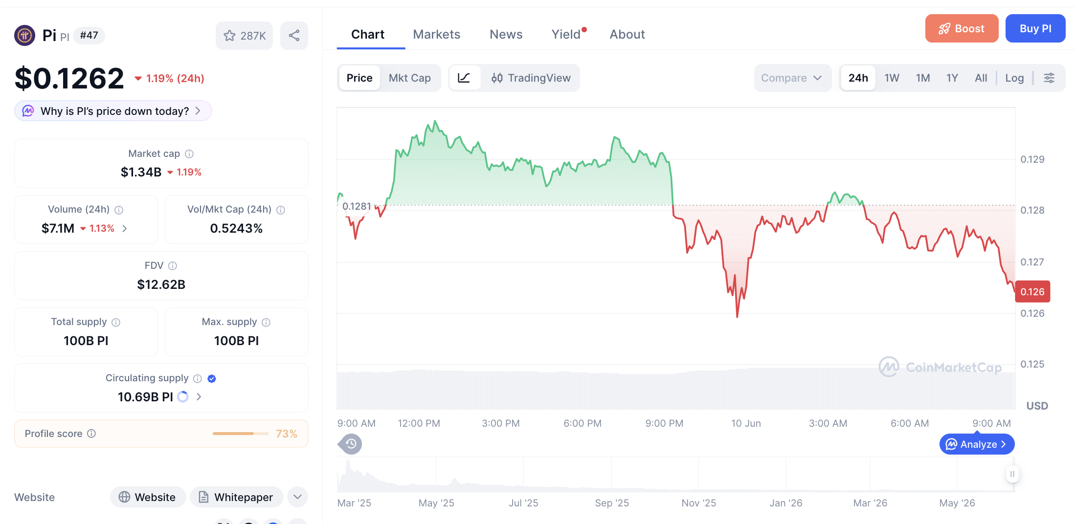 Pergerakan haarga Pi Coin (PI/USDT) pada Rabu, 10 Juni 2026. Sumber: CoinMarketCap.