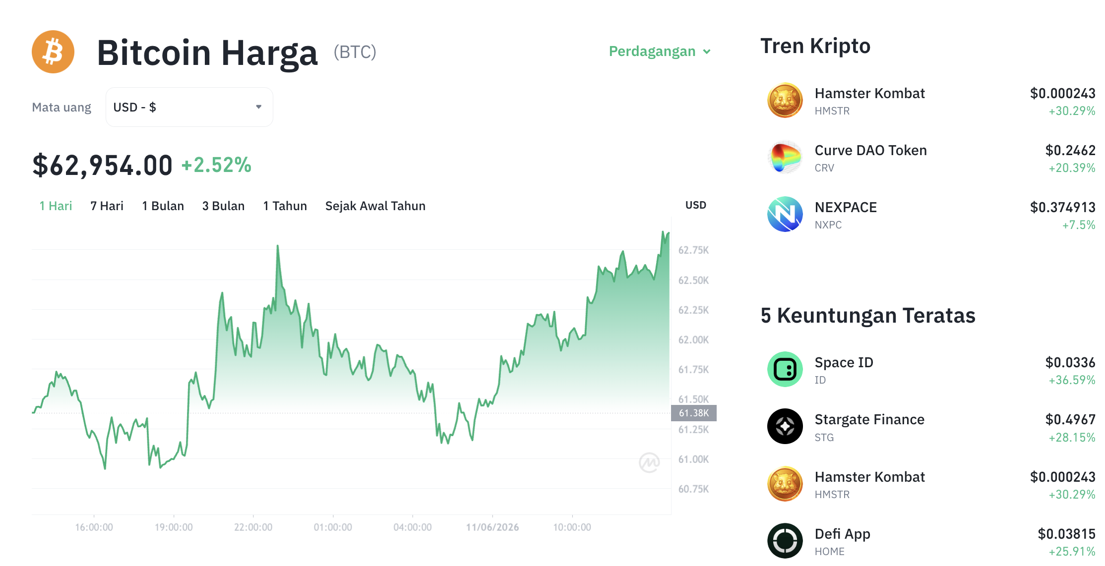 Pergerakan harga Bitcoin (BTC/USDT) pada Kamis, 11 Juni 2026. Sumber: Tokocrypto.