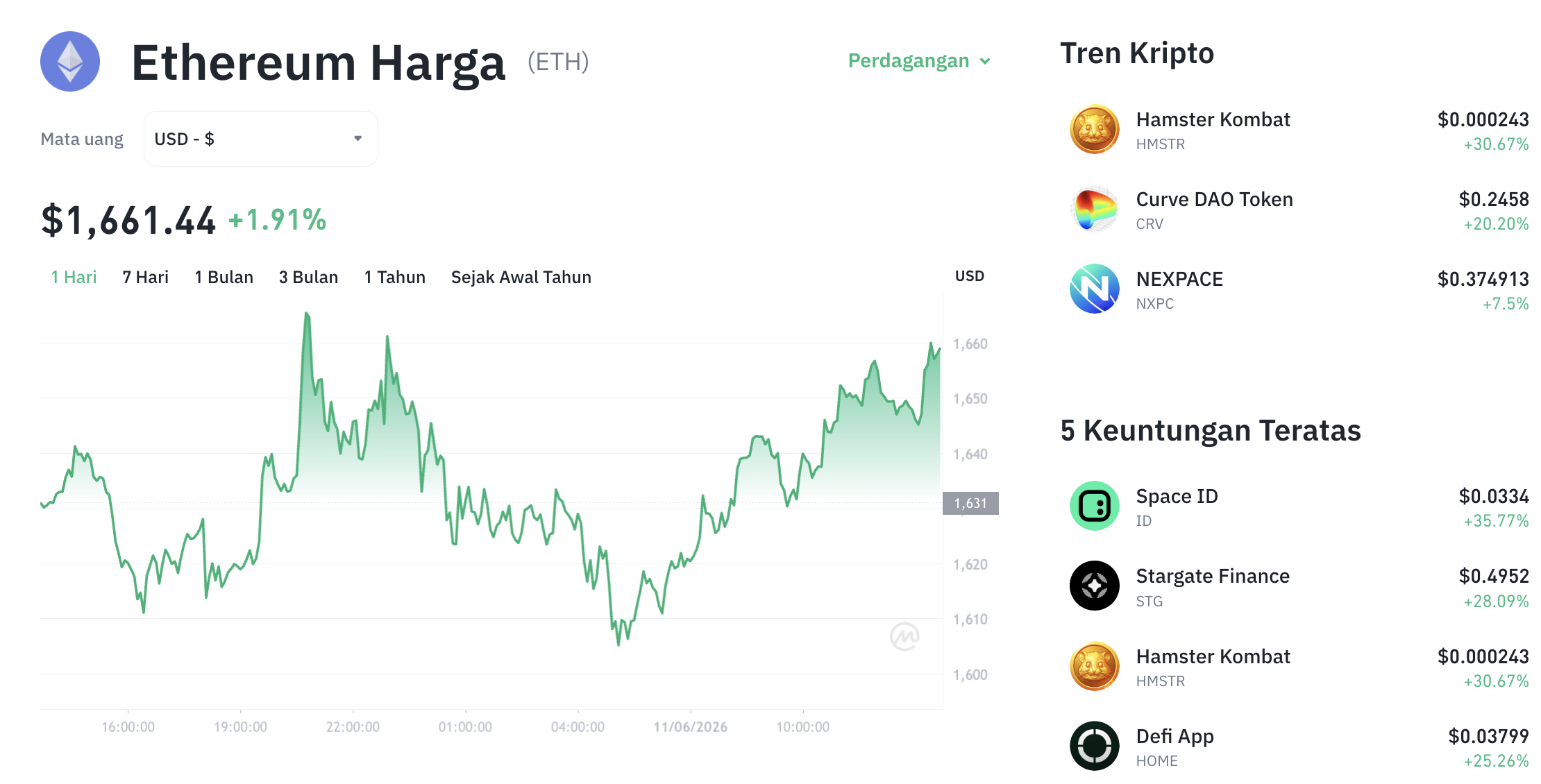Pergerakan harga Ethereum (ETH/USDT) pada Kamis, 11 Juni 2026. Sumber: Tokocrypto.