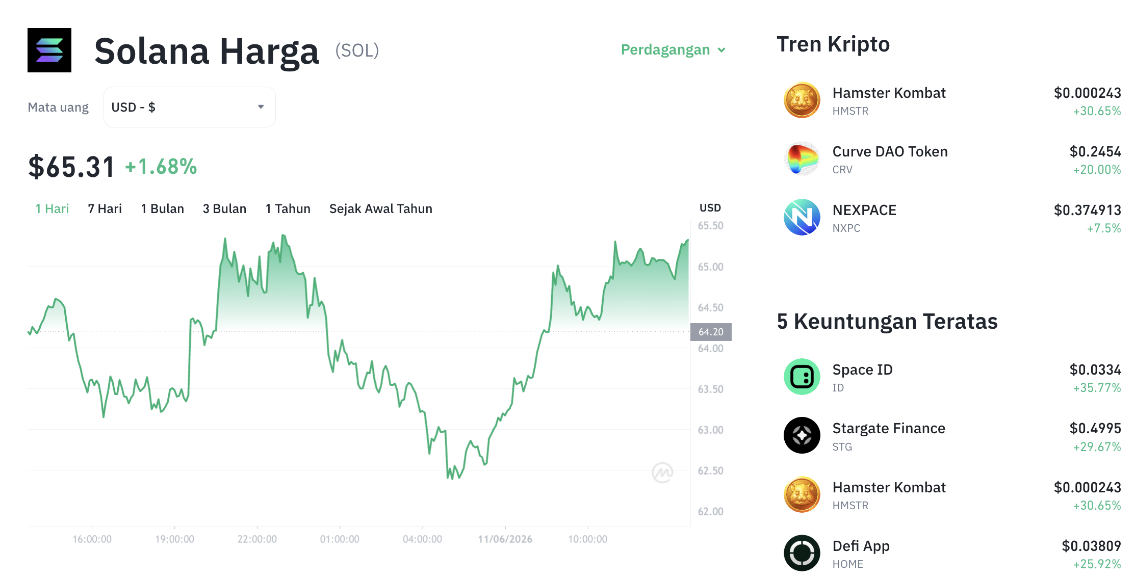 Pergerakan harga Solana (SOL/USDT) pada Kamis, 11 Juni 2026. Sumber: Tokocrypto.