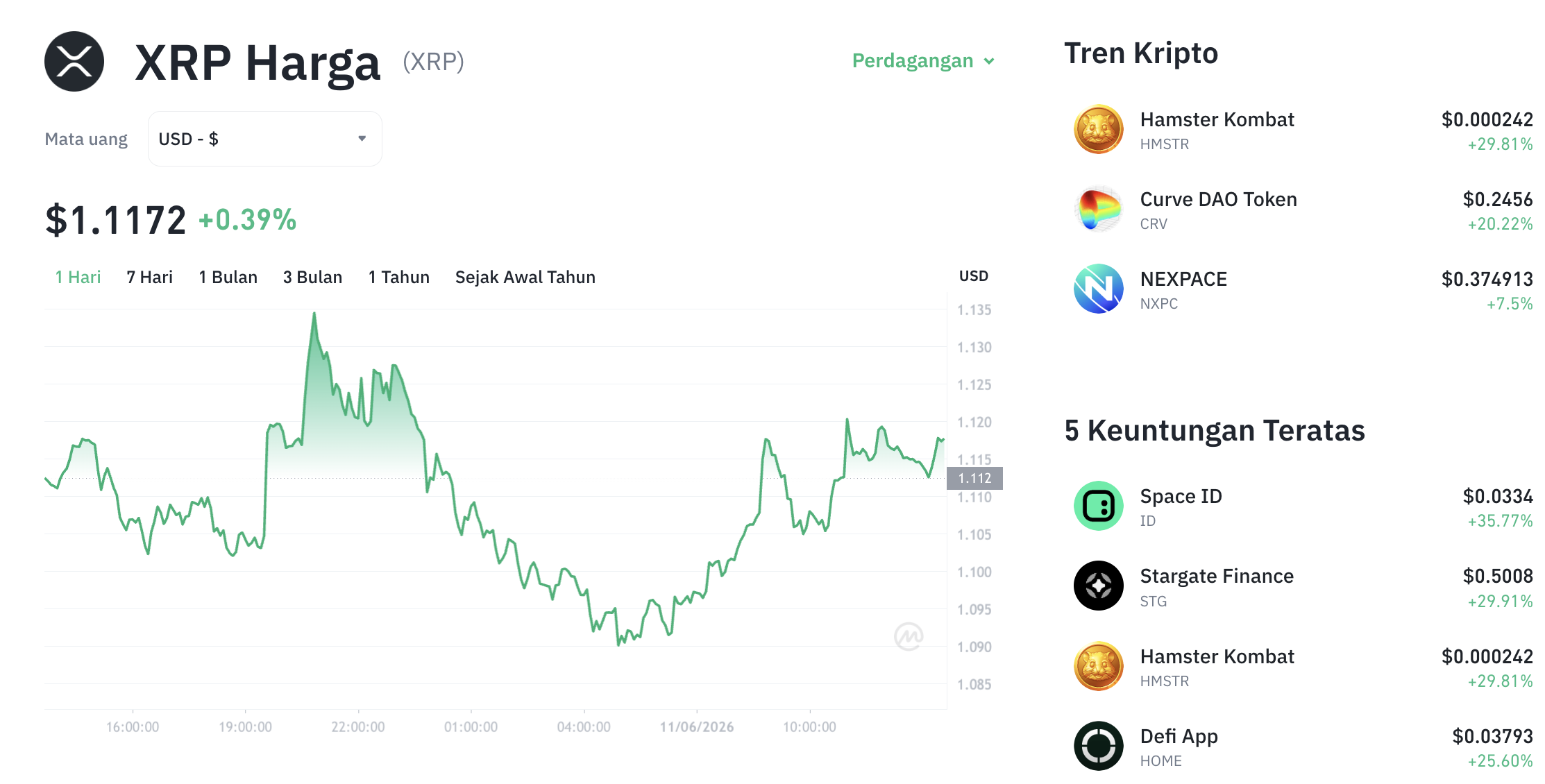 Pergerakan harga XRP (XRP/USDT) pada Kamis, 11 Juni 2026. Sumber: Tokocrypto.