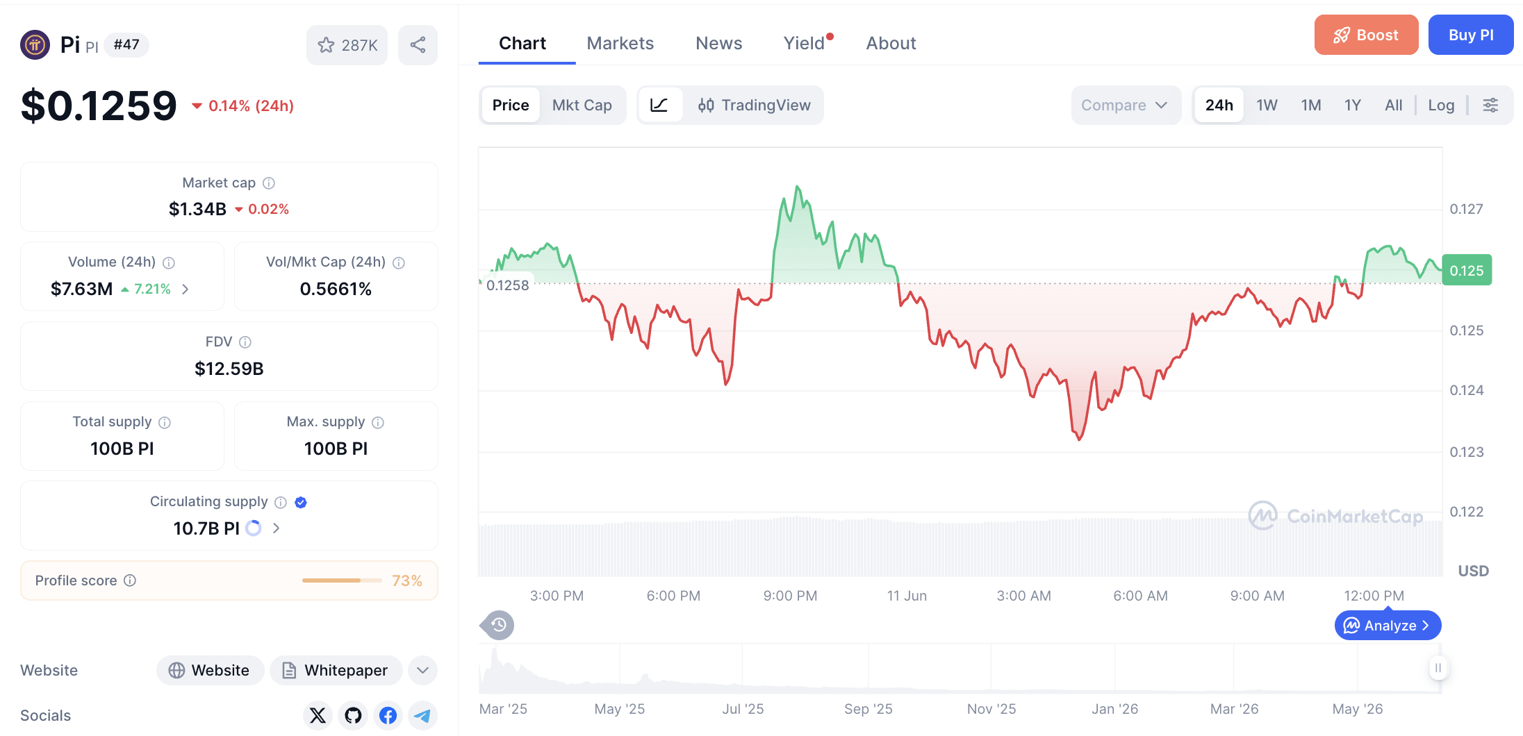 Pergerakan haarga Pi Coin (PI/USDT) pada Kamis, 11 Juni 2026. Sumber: CoinMarketCap.
