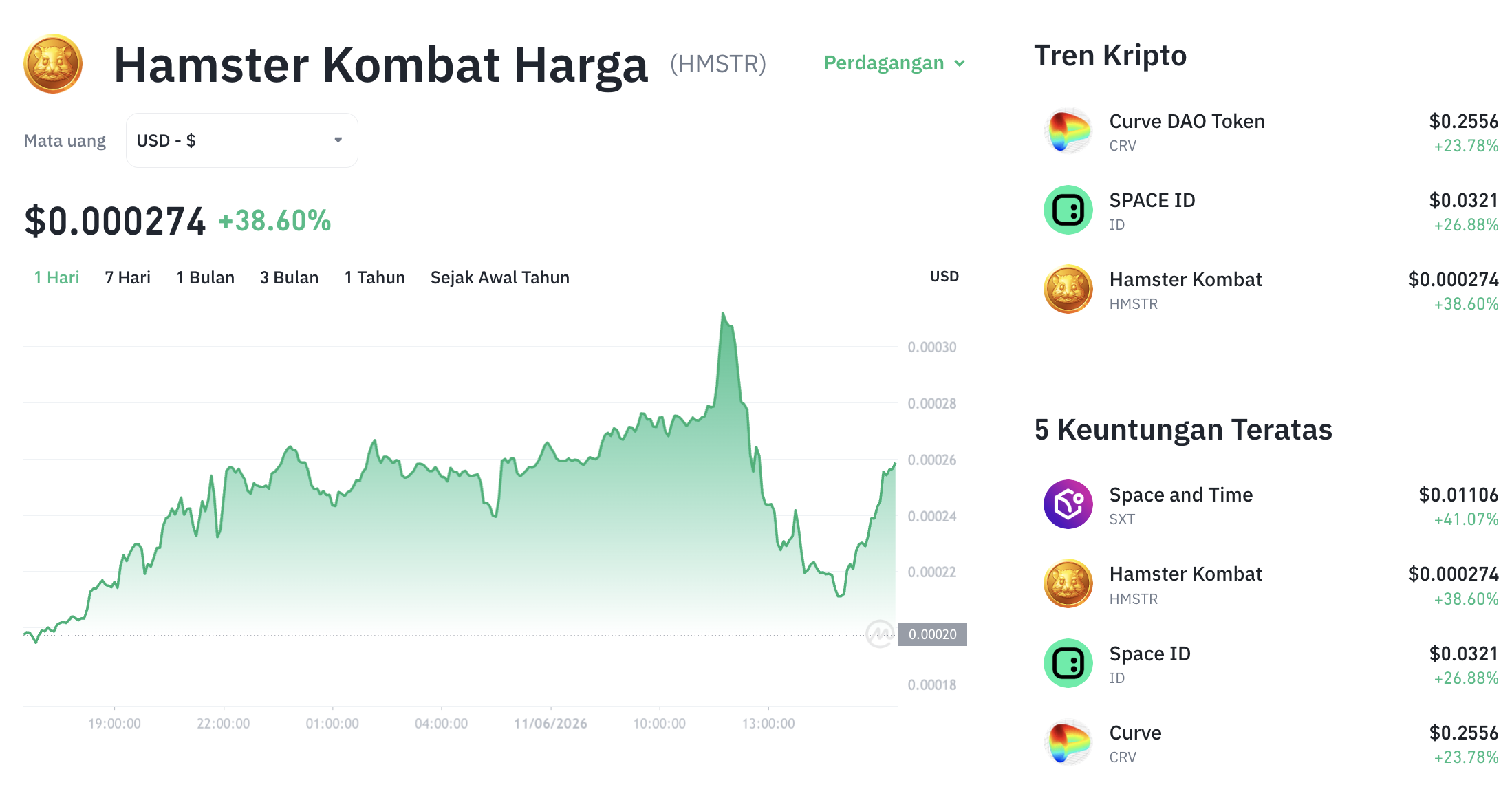 Pergerakan harga Hamster Kombat (HMSTR/USDT) pada Kamis, 11 Juni 2026. Sumber: Tokocrypto.