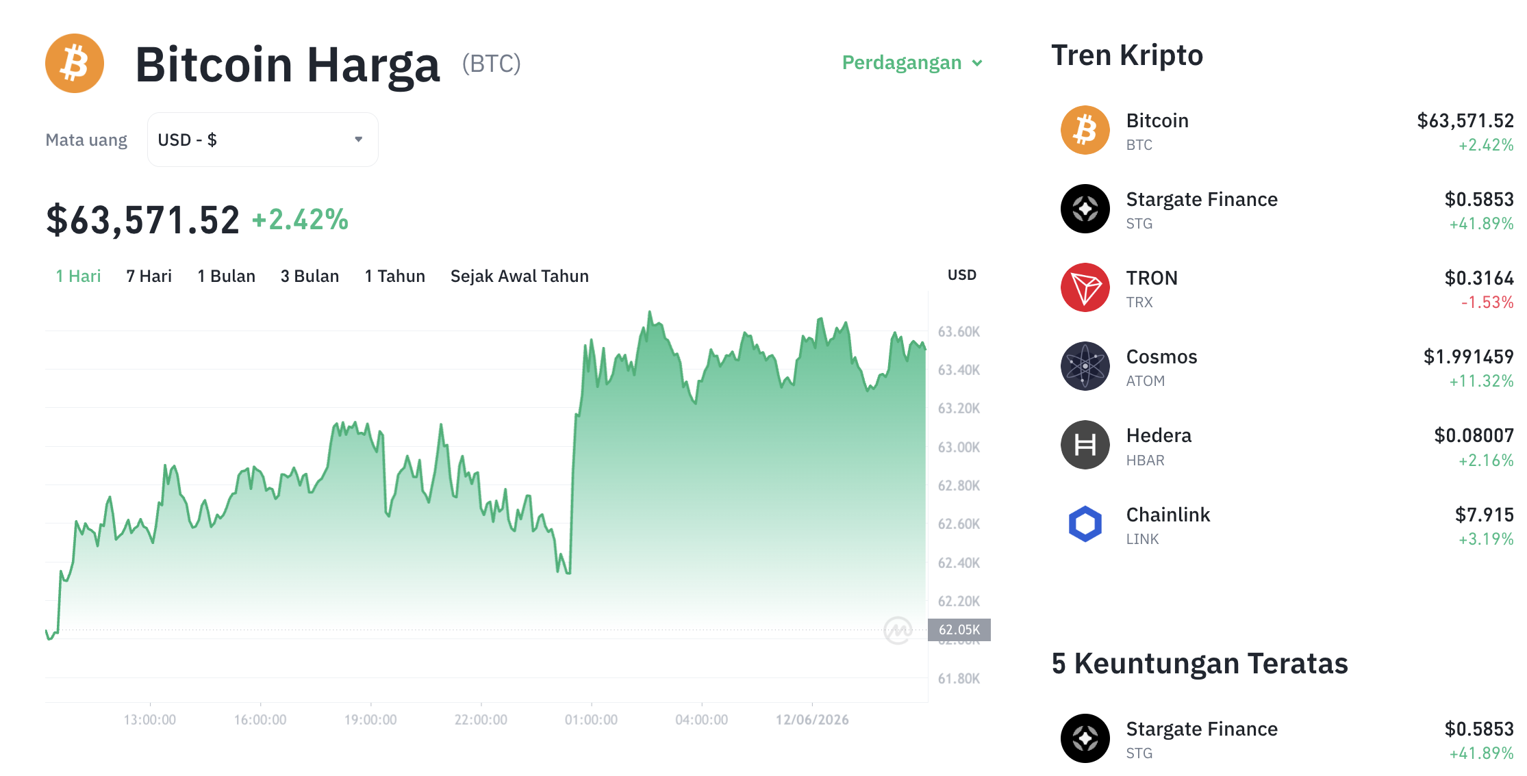 Pergerakan harga Bitcoin (BTC/USDT) pada Jumat, 12 Juni 2026. Sumber: Tokocrypto.