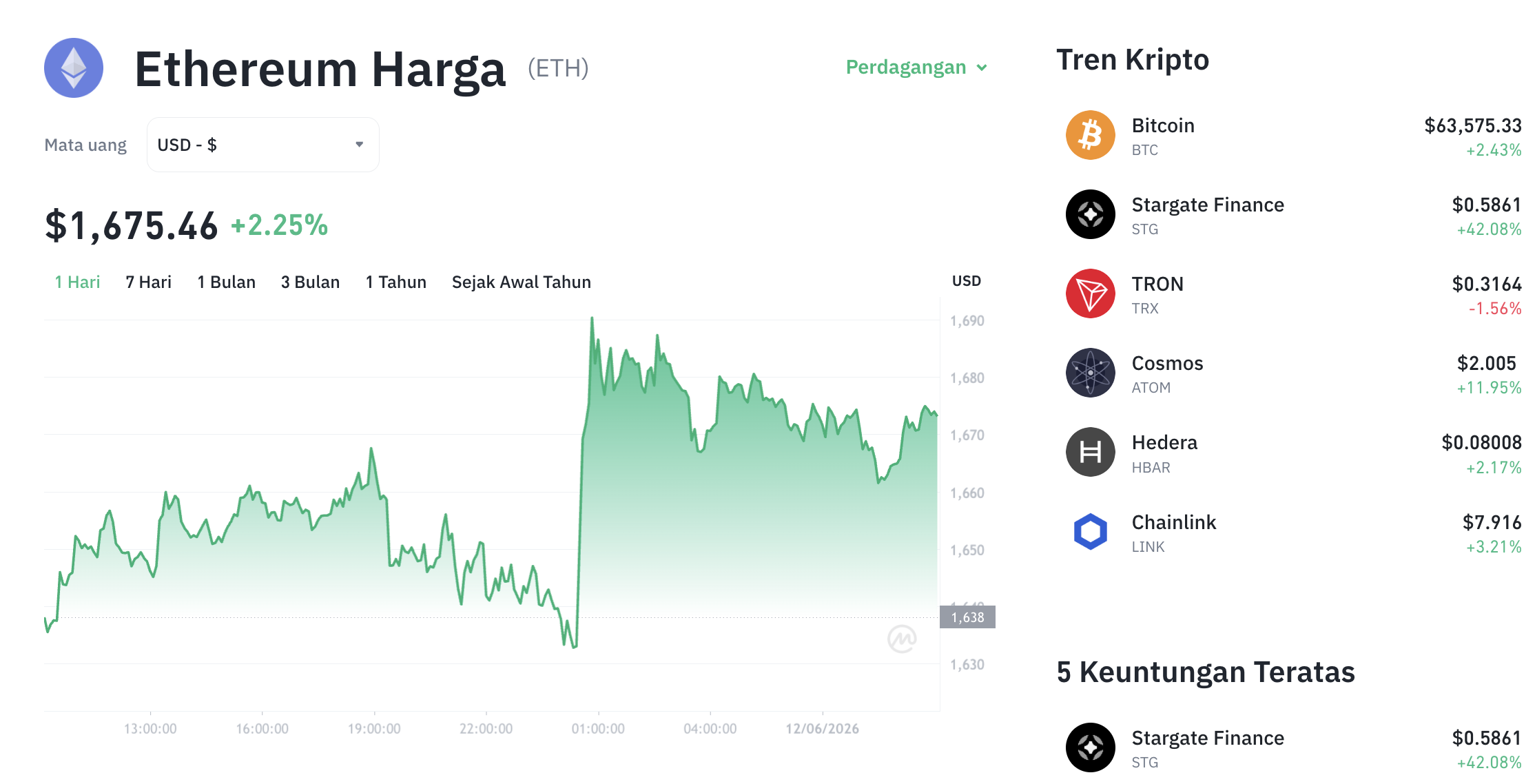 Pergerakan harga Ethereum (ETH/USDT) pada Jumat, 12 Juni 2026. Sumber: Tokocrypto.