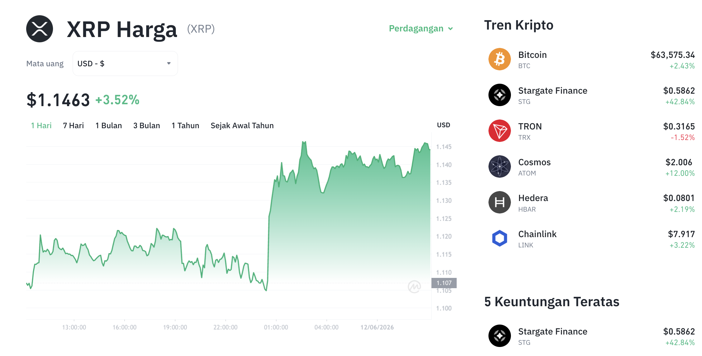 Pergerakan harga XRP (XRP/USDT) pada Jumat, 12 Juni 2026. Sumber: Tokocrypto.