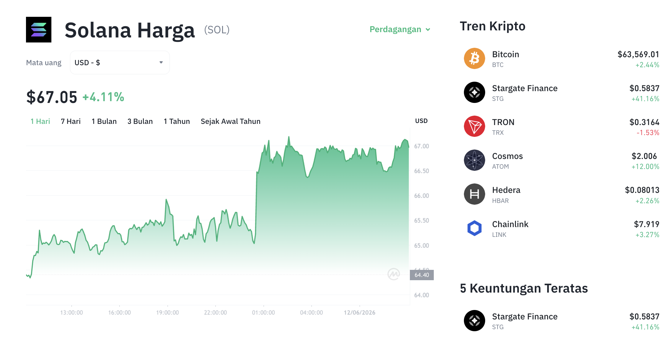 Pergerakan harga Solana (SOL/USDT) pada Jumat, 12 Juni 2026. Sumber: Tokocrypto.