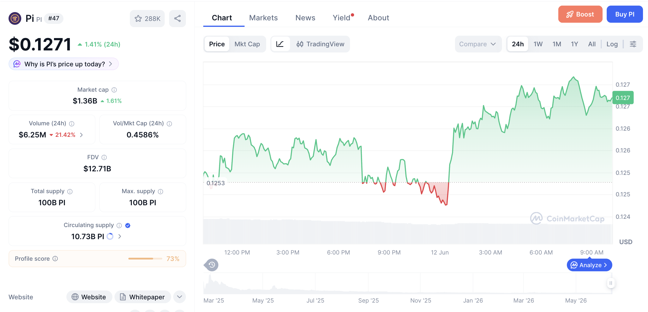 Pergerakan haarga Pi Coin (PI/USDT) pada Jumat, 12 Juni 2026. Sumber: CoinMarketCap.