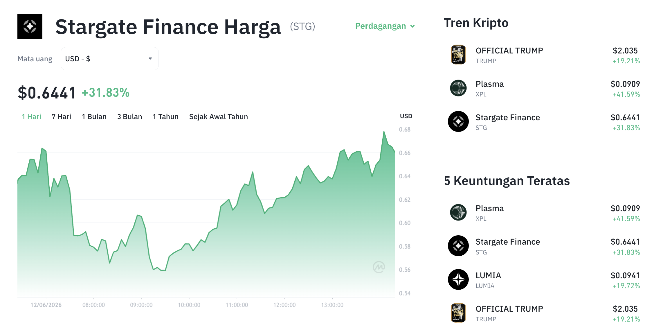 Pergerakan harga Stargate Finance (STG/USDT) pada Jumat, 12 Juni 2026. Sumber: Tokocrypto.