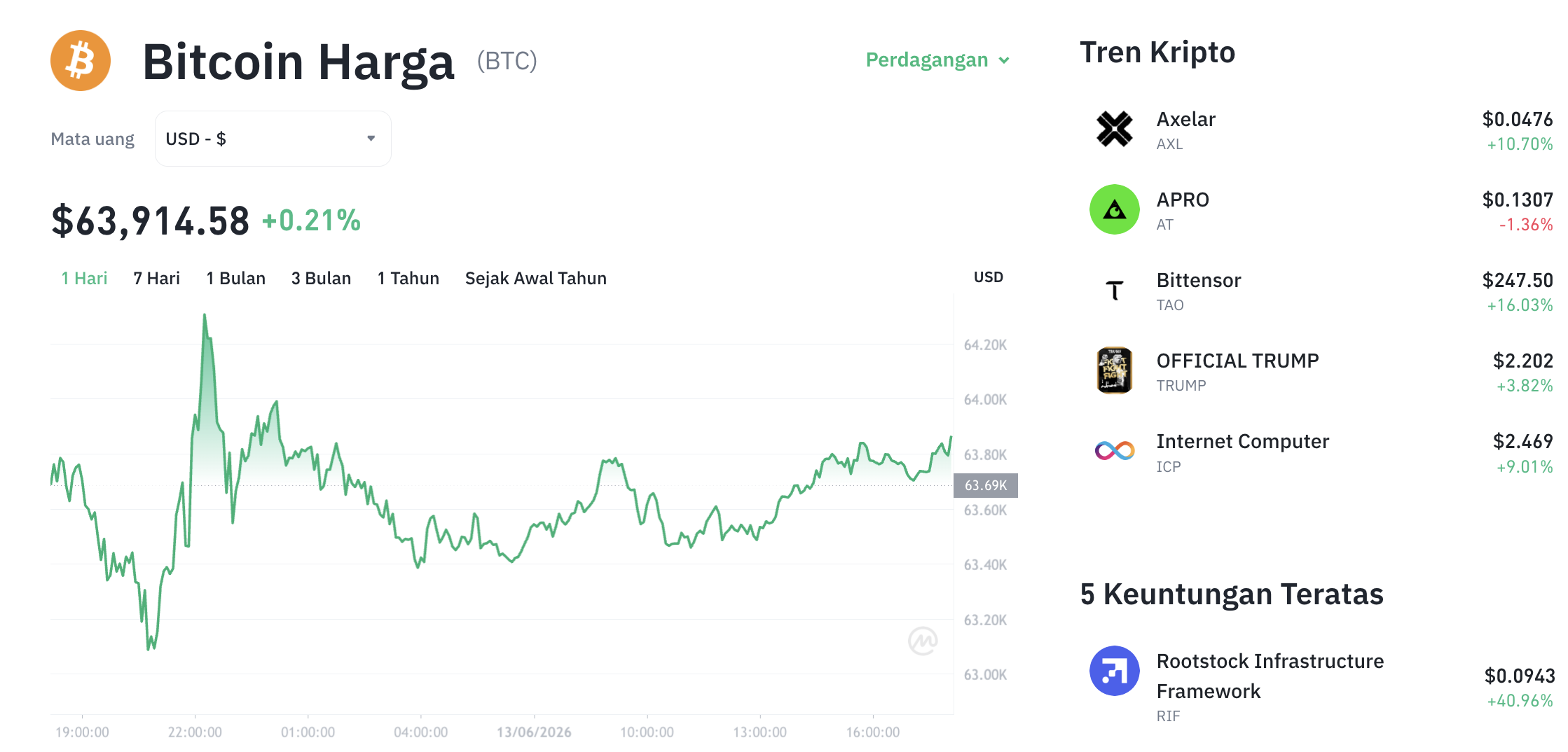 Pergerakan harga Bitcoin (BTC/USDT) pada Sabtu, 13 Juni 2026. Sumber: Tokocrypto.