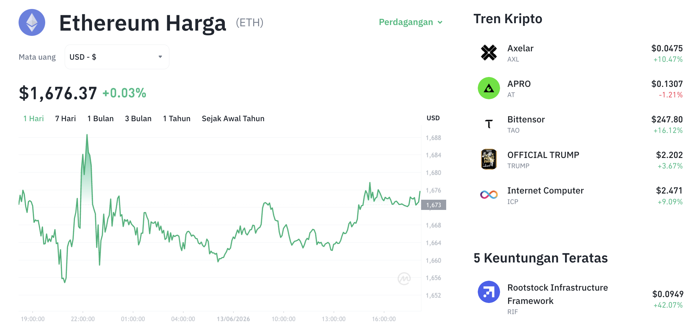 Pergerakan harga Ethereum (ETH/USDT) pada Sabtu, 13 Juni 2026. Sumber: Tokocrypto.