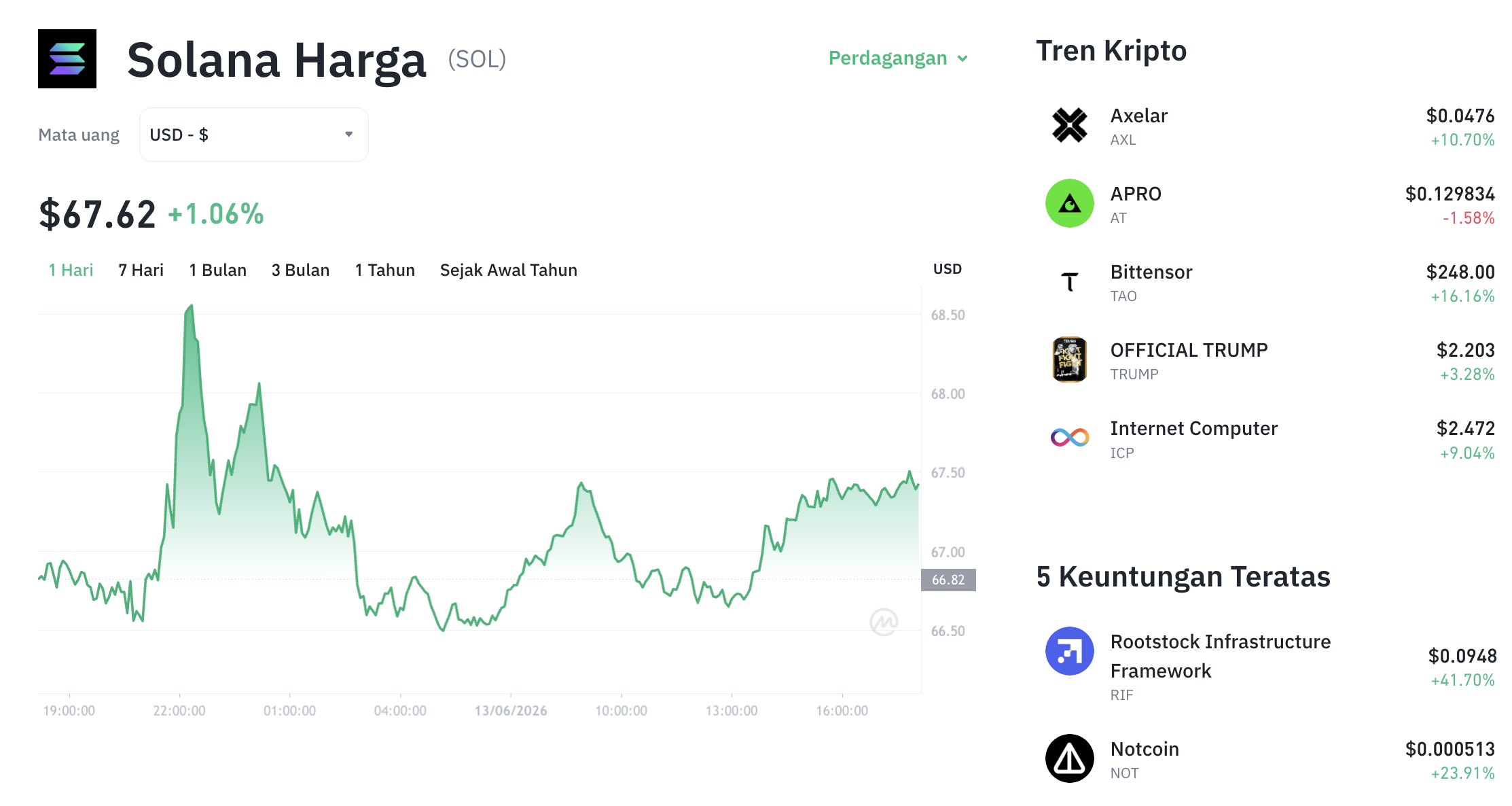 Pergerakan harga Solana (SOL/USDT) pada Sabtu, 13 Juni 2026. Sumber: Tokocrypto.
