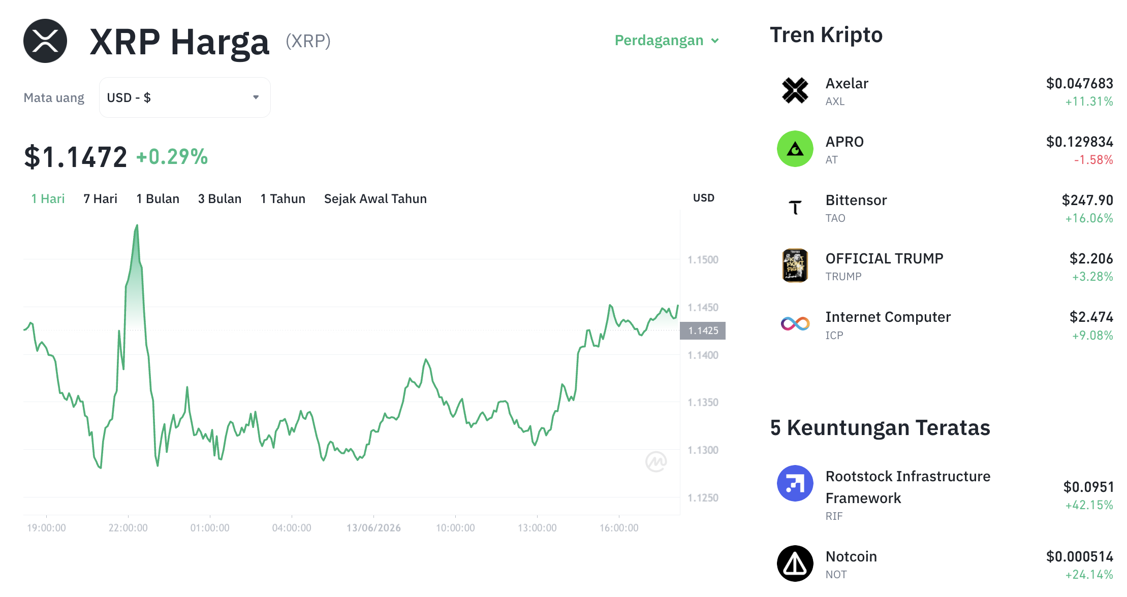 Pergerakan harga XRP (XRP/USDT) pada Sabtu, 13 Juni 2026. Sumber: Tokocrypto.