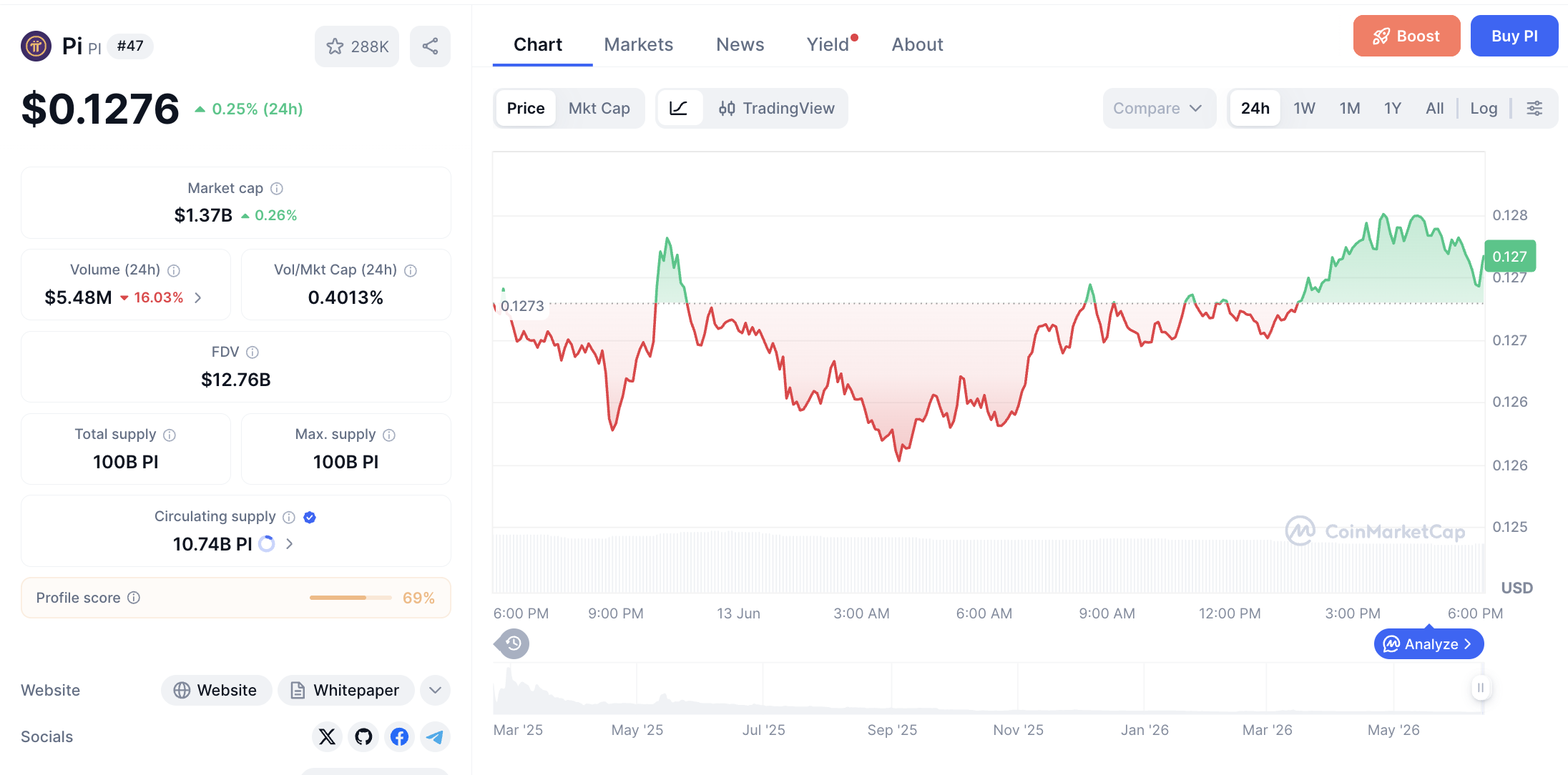 Pergerakan haarga Pi Coin (PI/USDT) pada Sabtu, 13 Juni 2026. Sumber: CoinMarketCap.