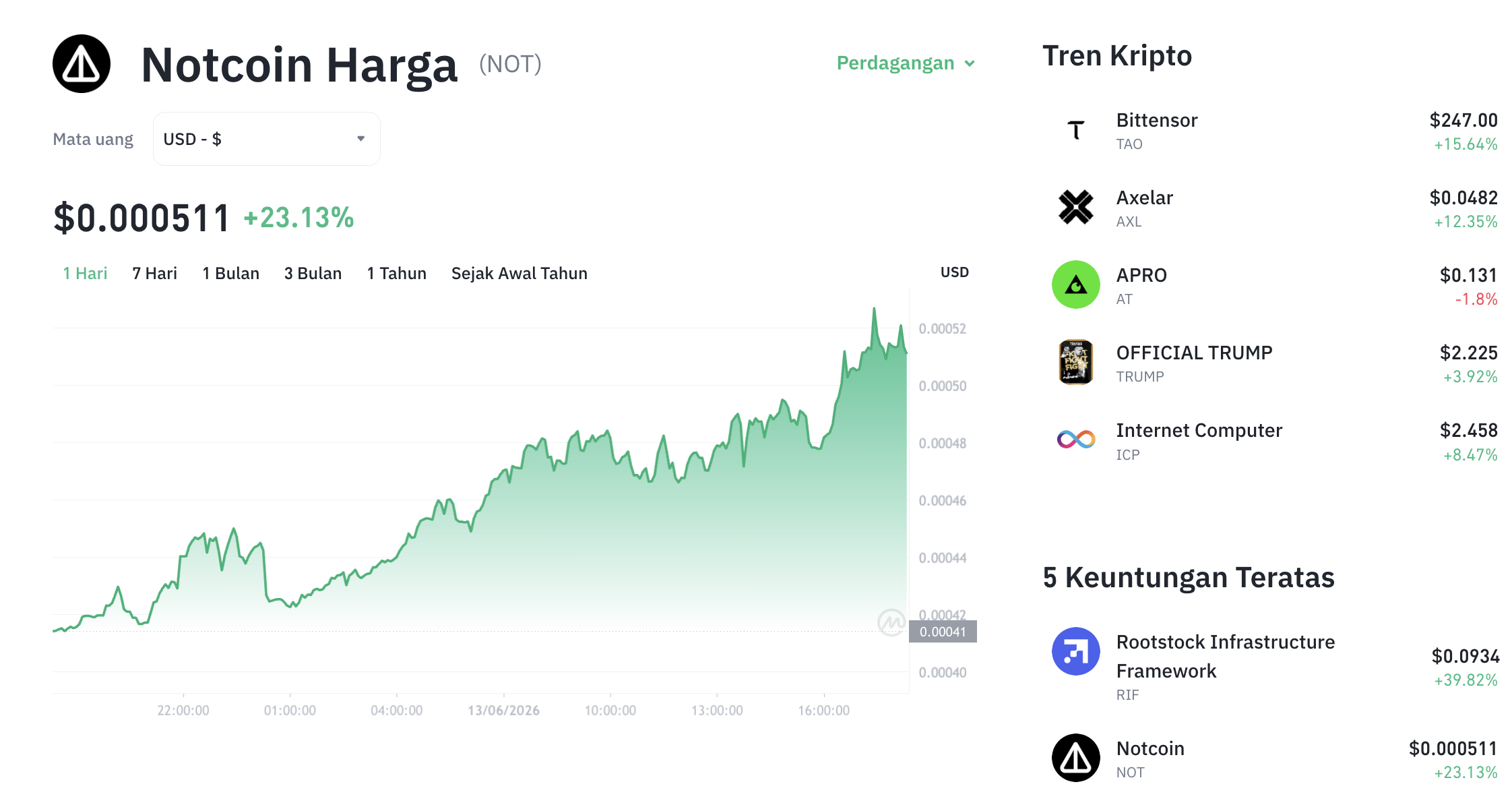 Pergerakan harga Notcoin (NOT/USDT) pada Sabtu, 13 Juni 2026. Sumber: Tokocrypto.
