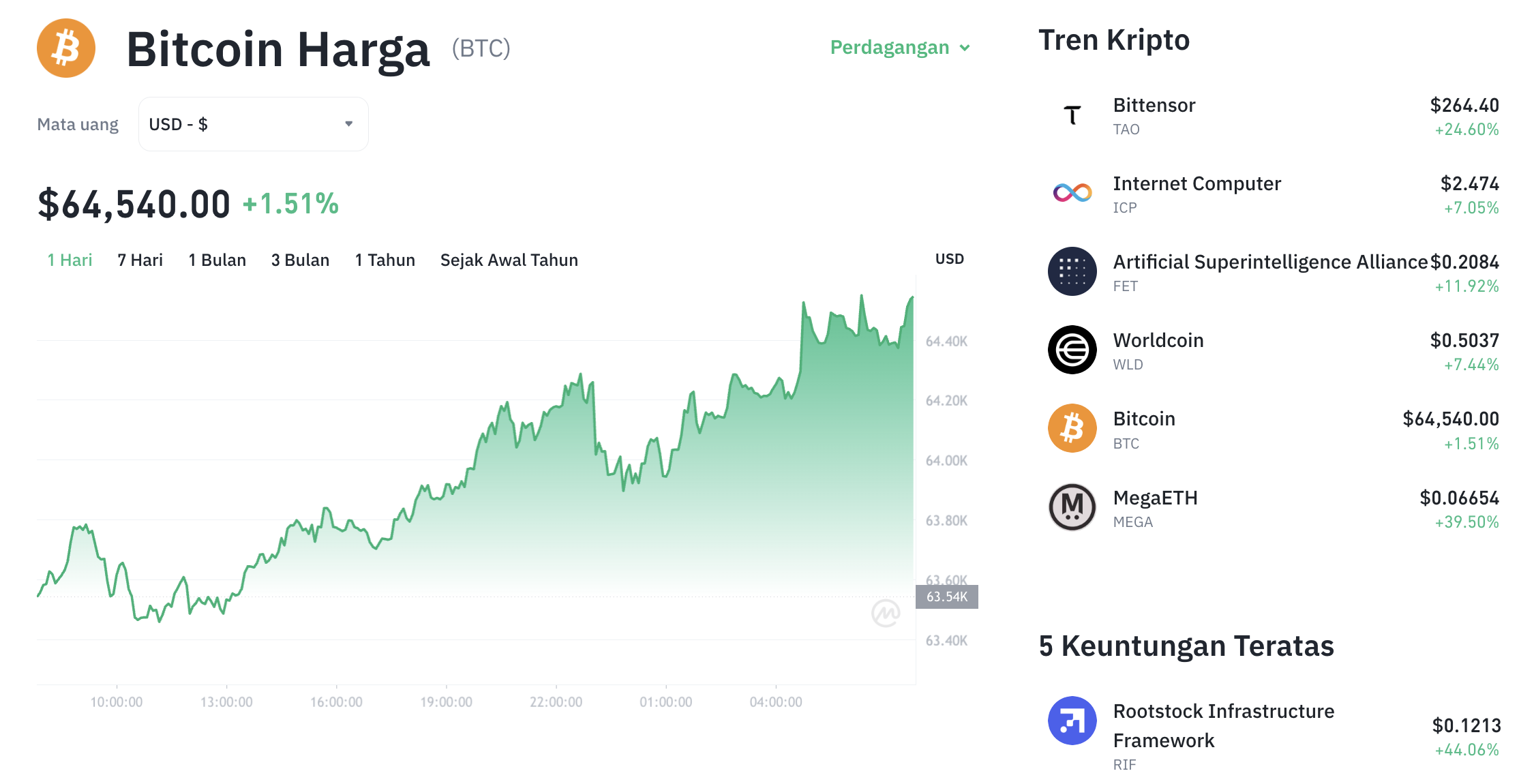 Pergerakan harga Bitcoin (BTC/USDT) pada Minggu, 14 Juni 2026. Sumber: Tokocrypto.