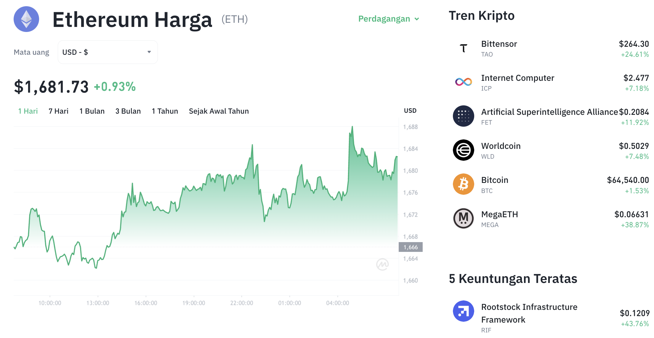 Bangkit Perlahan, Harga Ethereum Naik ke Level US$1.680