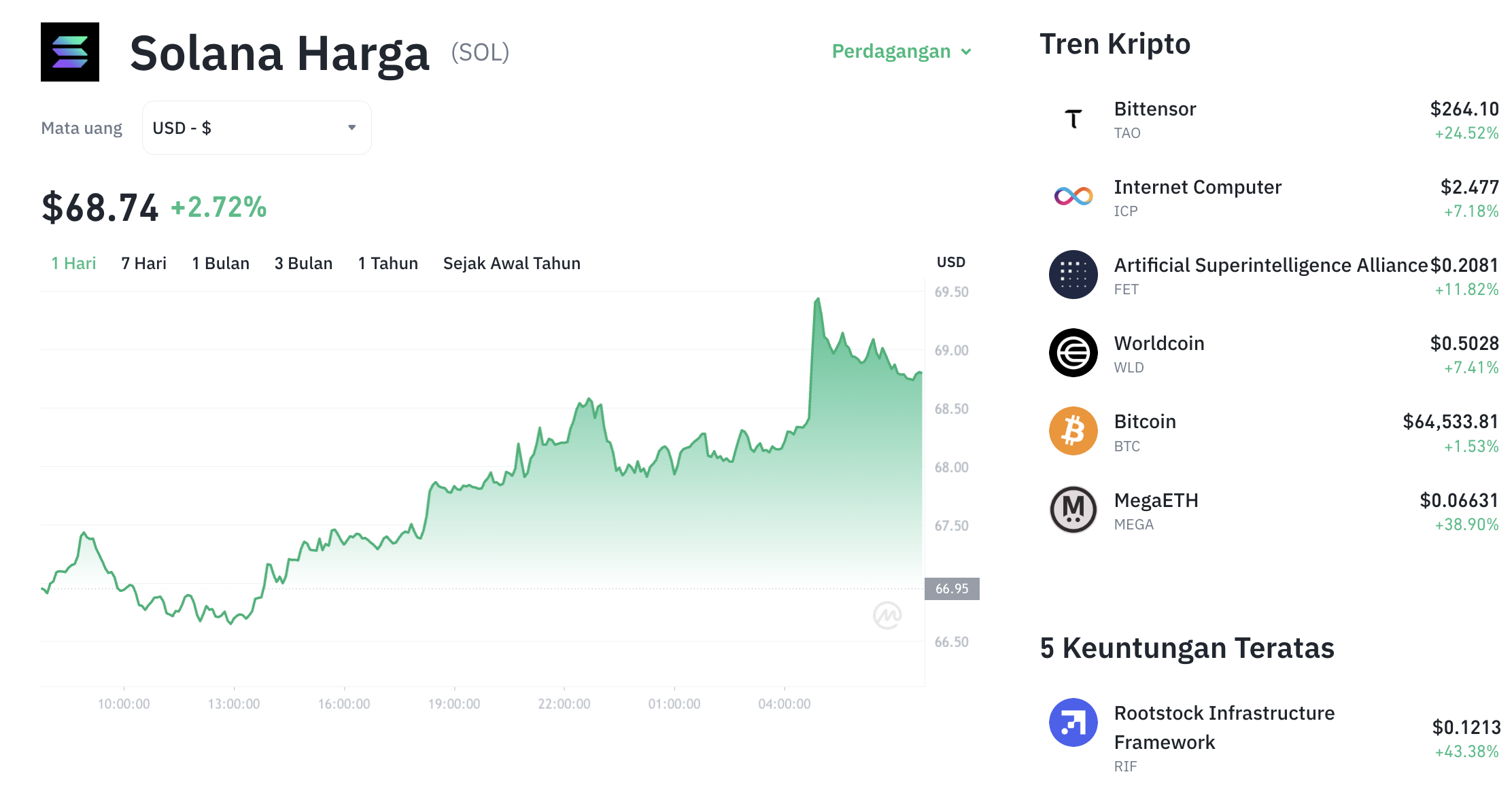 Harga Solana Naik 3% ke US$68,9, Sinyal Kebangkitan SOL Menguat